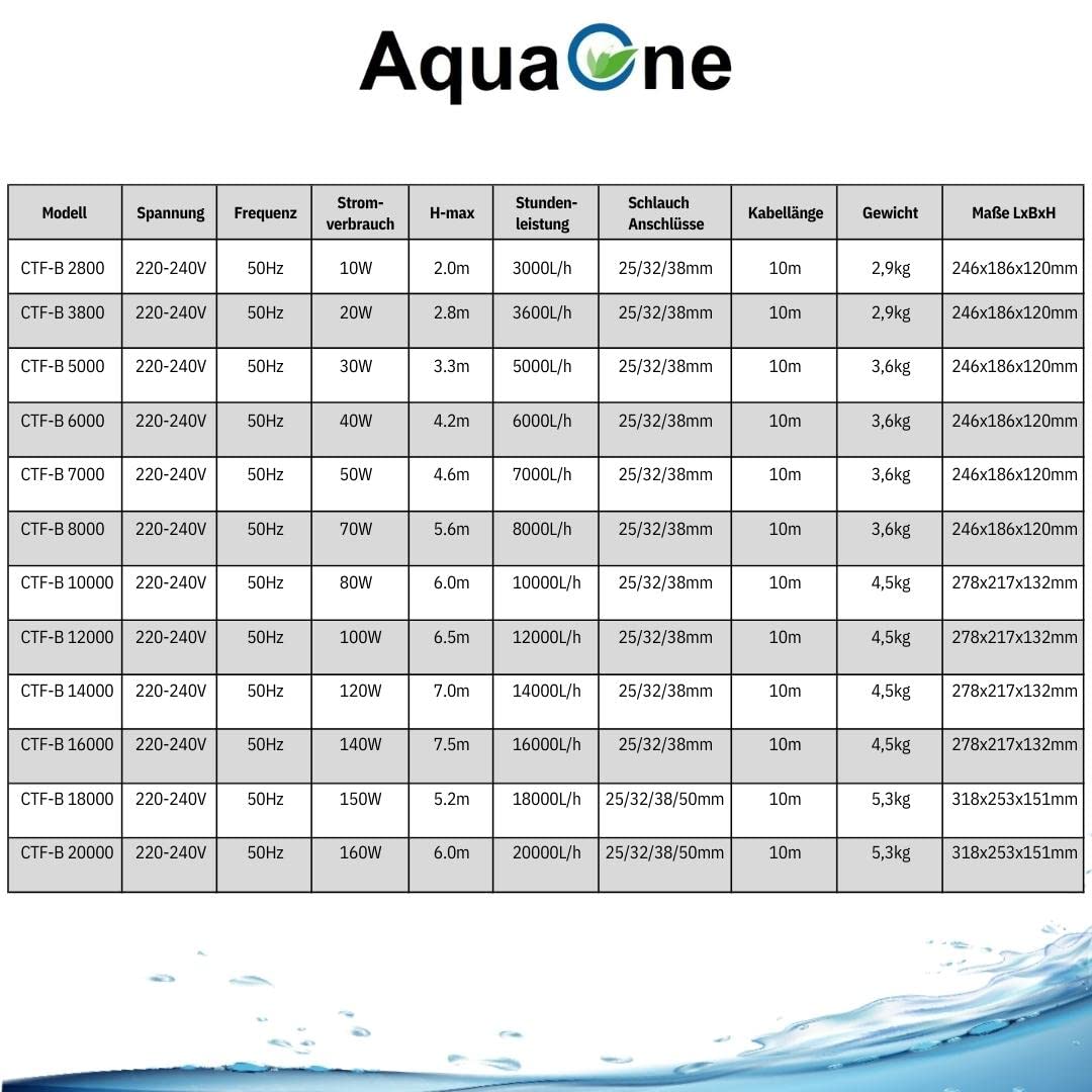 AquaOne Bomba de estanque Eco CTF-B 18000 150 Watt 18000l/h I Bomba de estanque de alta calidad con filtro I Bomba especial para estanque de jardín I Bomba de filtro Estanque I Bomba de estanque