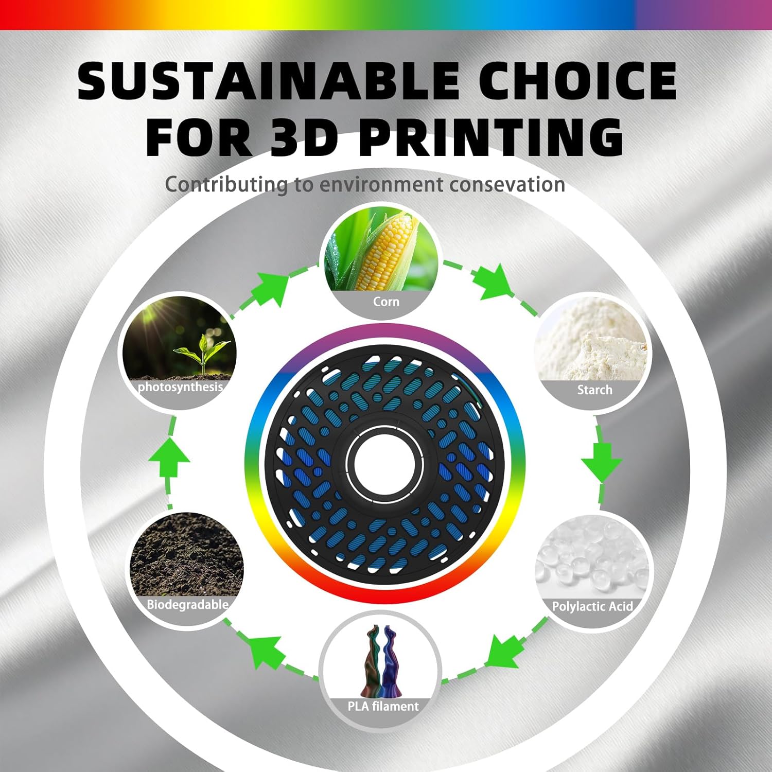 Rainbow PLA 3D Printer Filament 1.75mm, Multicolor Gradient Material, Neatly Wound, +/- 0.02mm, Compatible with Bambu Lab P1S/A1/X1 & Most FDM Printers, 1kg Spool (2.2lbs)