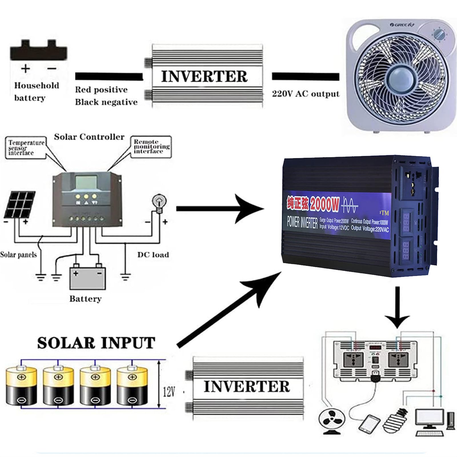 Falownik dużej mocy 1000W - 8000W, Dc 12V 24V 48V 60V na AC 220V, Przetwornica napięcia Przetwornica sinusoidalna z gniazdami i portem USB, Odpowiednia dla pasażerów samochodów,2600W-60Vto220V