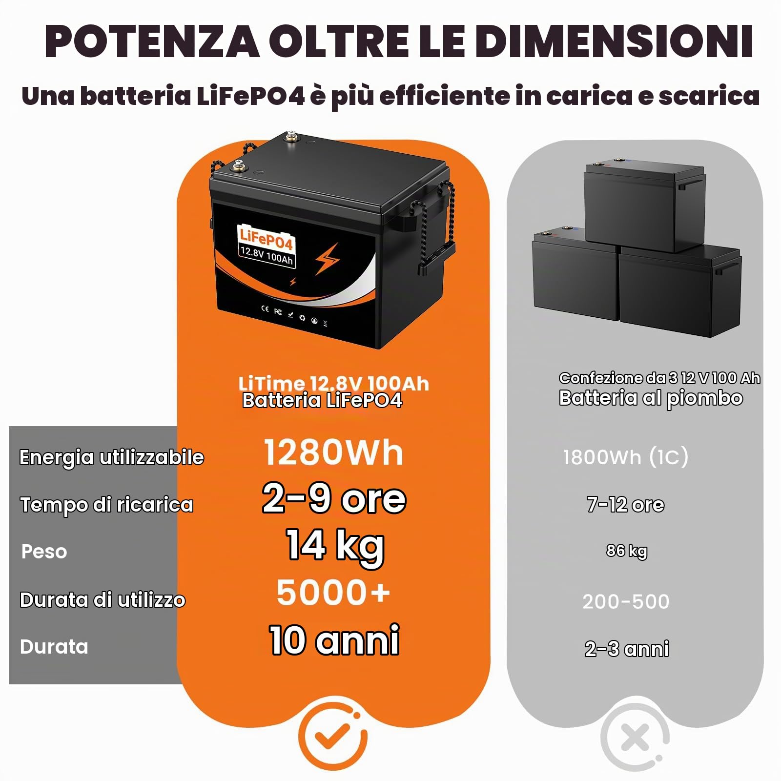 Lifepo4 batteria 12V 100AH, batteria al litio ferro fosfato, 5000 cicli di vita, Perfetta per RV, Motore Elettrico, Energetico Domestico e Off Grid