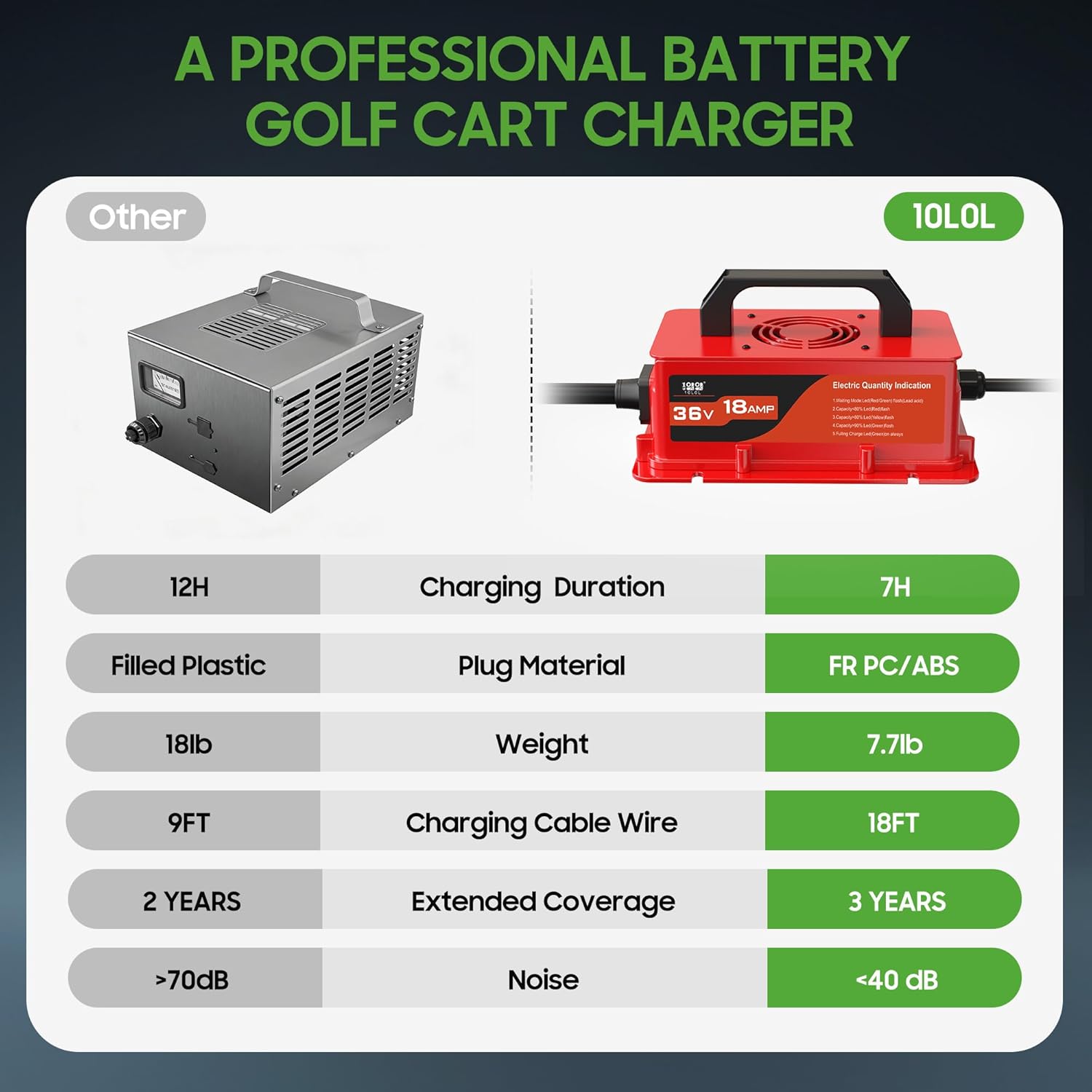 10L0L 36V Golf Cart Battery Charger for EZGO TXT, 18Amp Smart Charger with D Style Plug, Trickle Charge for Lead Acid Battery, IP67 Waterproof