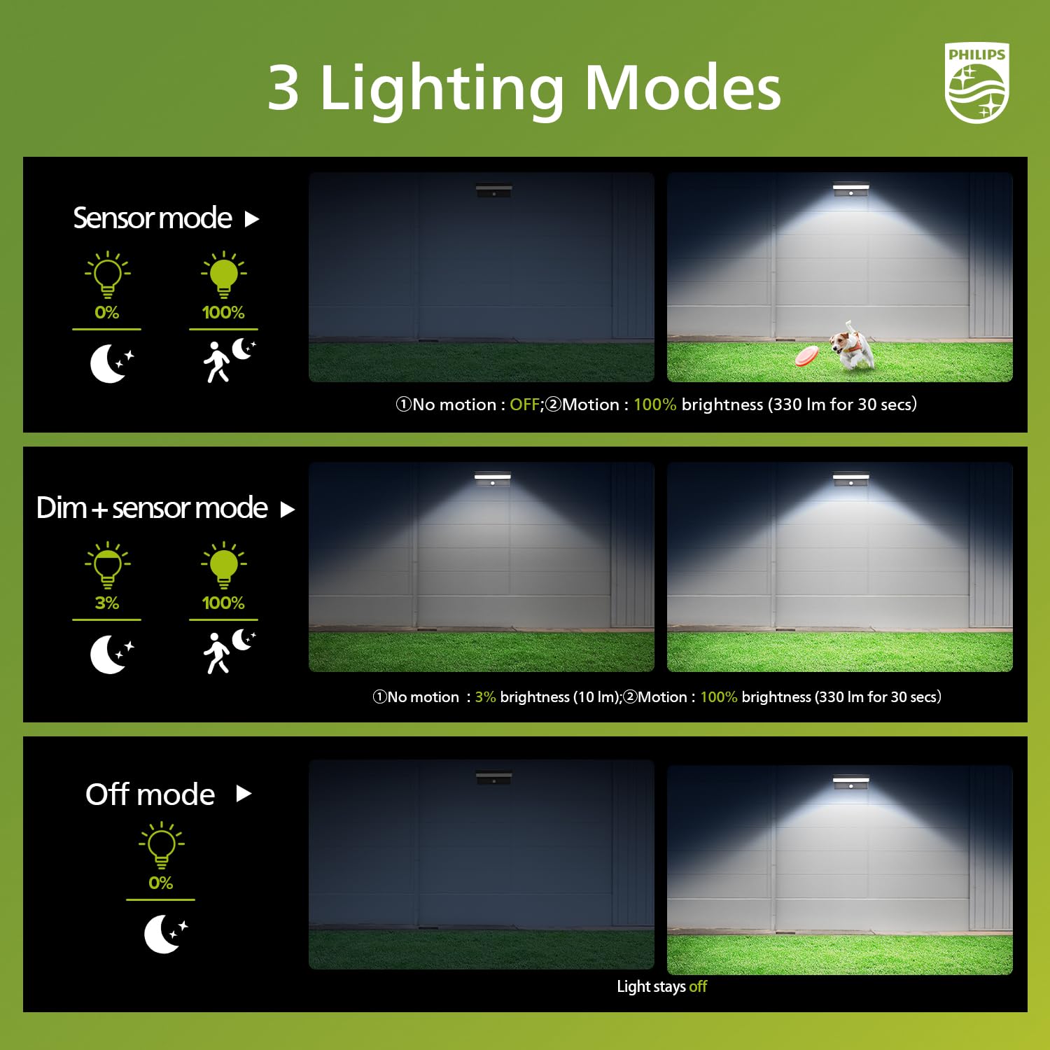 Philips Solar Motion Sensor Outdoor Wall Light, 3 Lighting Modes, 5000K IP54 Waterproof, Solar LED Light for Garage Yard, Porch - Image 3