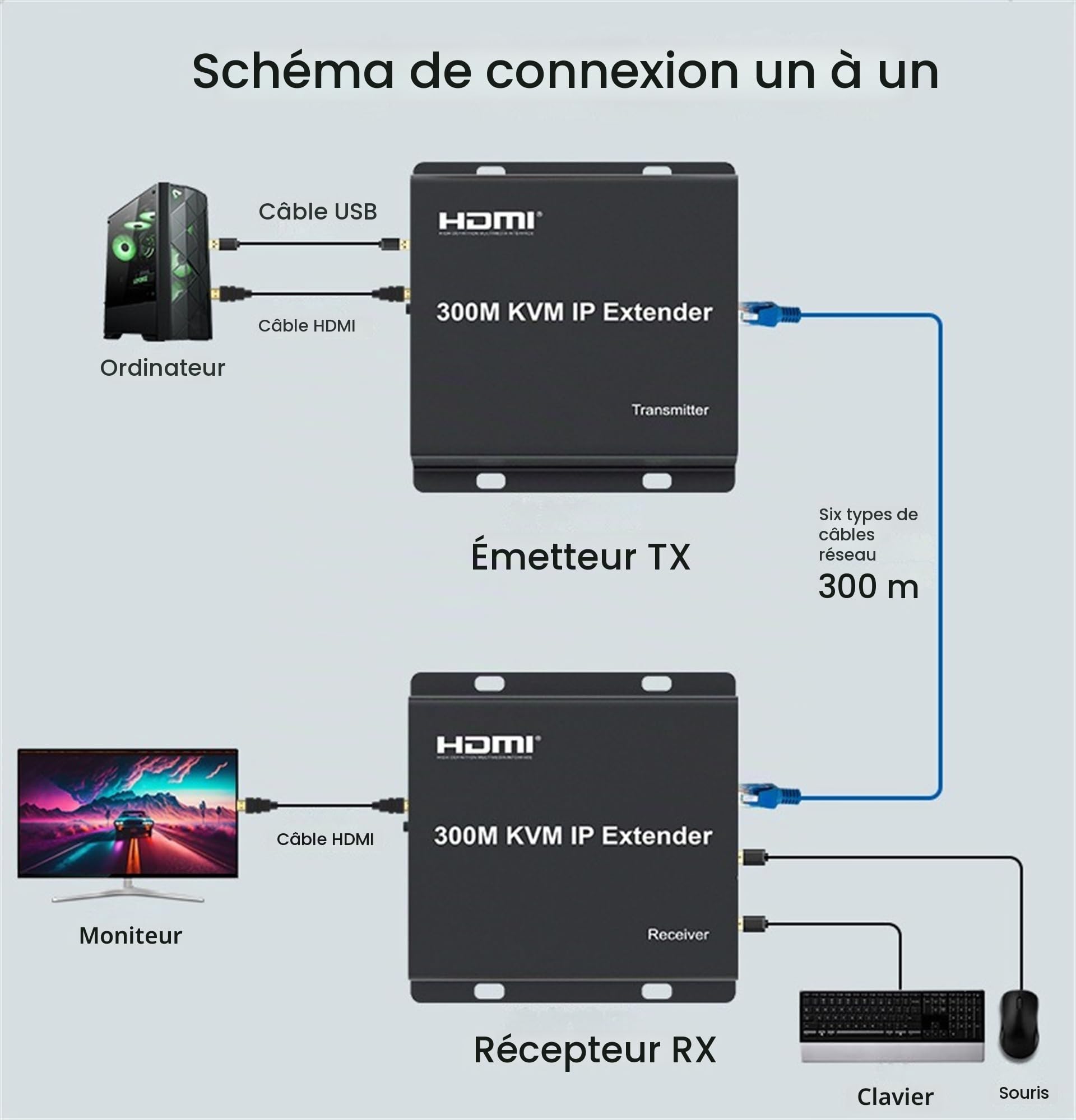 300M HDMI KVM IP Extender sur RJ45 Cat6 avec Câble Ethernet 1080p - Multipoint Connect Network Switch Support PC DVR TV Souris Clavier