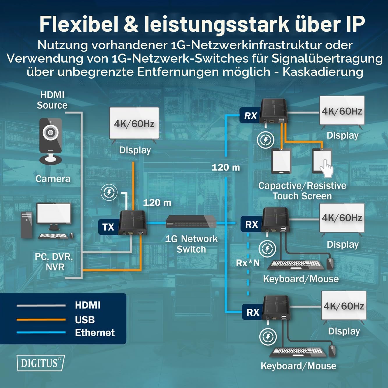 DIGITUS HDMI KVM IP Extender Set – UHD 4k 60Hz – HDMI 2.0 – 2x USB 2.0 | Bis zu 200 m Reichweite über LAN-Kabel ab CAT 6 – Bis zu 253 Empfänger – Schwarz