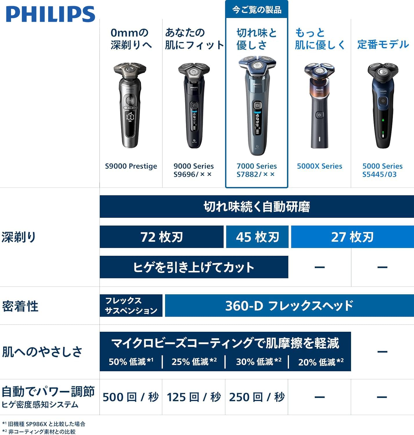 PHILIPS メンズシェーバー （S7882/16） Amazon.co.jp: Philips S7882
