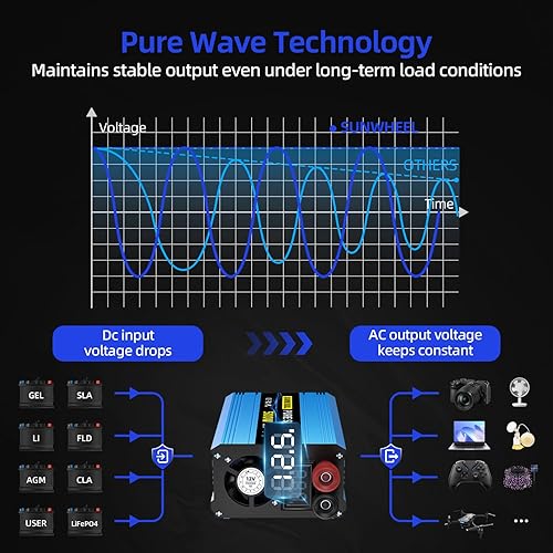 Miniatura 4 de SUNWHEEL Inversor de onda sinusoidal pura de 500 W, 12 V CC a 110 V120 V CA inversor de corriente para automóvil con 2 salidas de CA y pantalla LCD