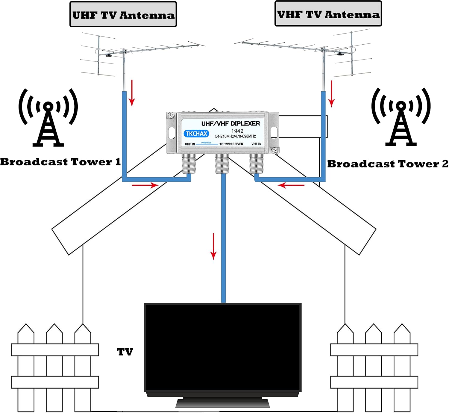 UHF/VHF TV Antenna Combiner & Diplexer: Eliminate Rotators, Merge 2 Antennas into 1 Coax Output - Weatherproof for Harsh Outdoor/Indoor Installation