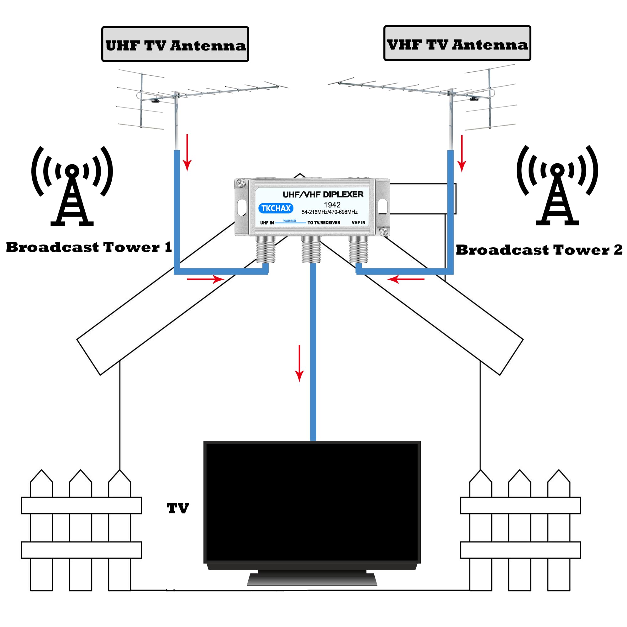 Amazon.com: TKCHAX UHF/VHF TV Antenna Combiner & Diplexer