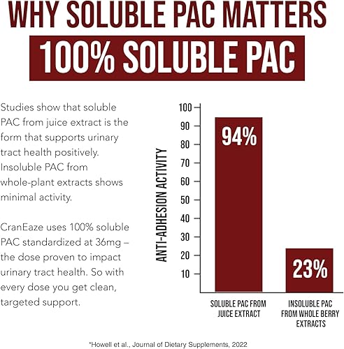 Miniatura 6 de CranEaze®: Cranberry Juice Extract Plus D-Mannose – 36 mg PAC, 100% Soluble PAC - Supports Urinary Tract Health – Most Effective Cranberry Pills for