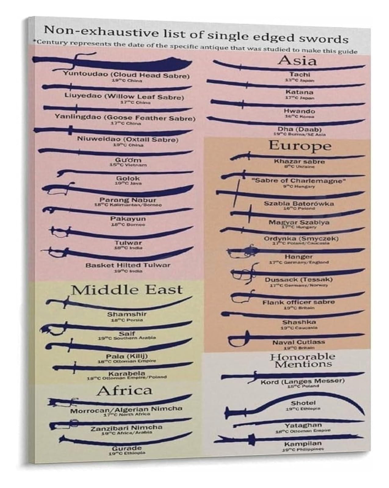Hsmxneonjb Framed Types Of Single Edge Swords Poster Historical Sword Collection Chart Canvas Wall-Art For Martial Arts Dojo Library Decor(,08X12inch(20X30cm))