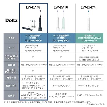 Panasonic EW-DA48 Doltz 新品未使用 hmy-store_ew-da48-a
