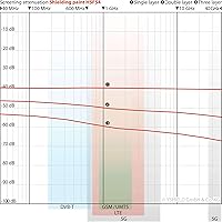 Vista 7 de YShield RF Blindaje Pintura 1L Bin HSF54 - Bloquea señales RF: Wifi, medidores inteligentes, teléfonos celulares, etc.