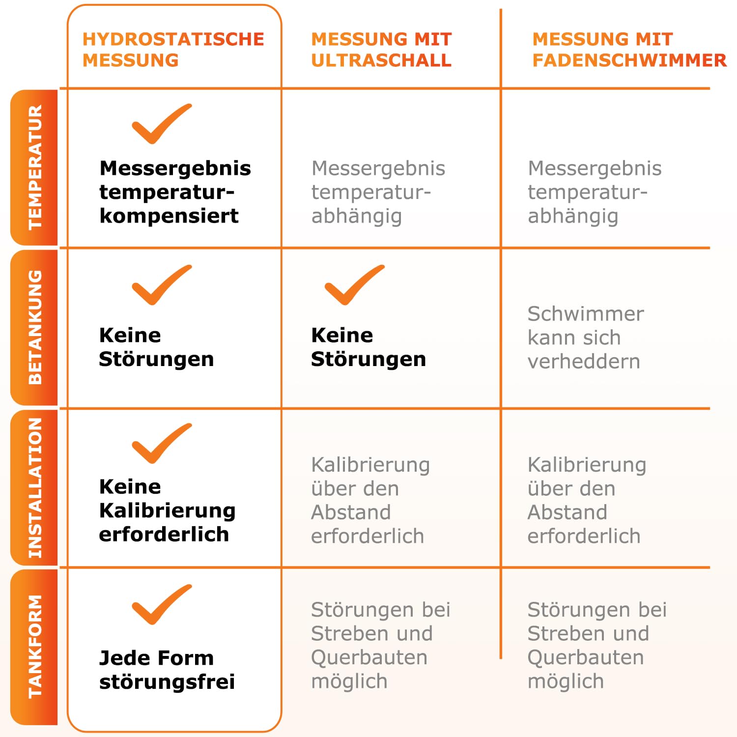 Digitale Füllstandsanzeige für Heizöltank, Öltank – Anzeige in Liter, Zentimeter und Prozent