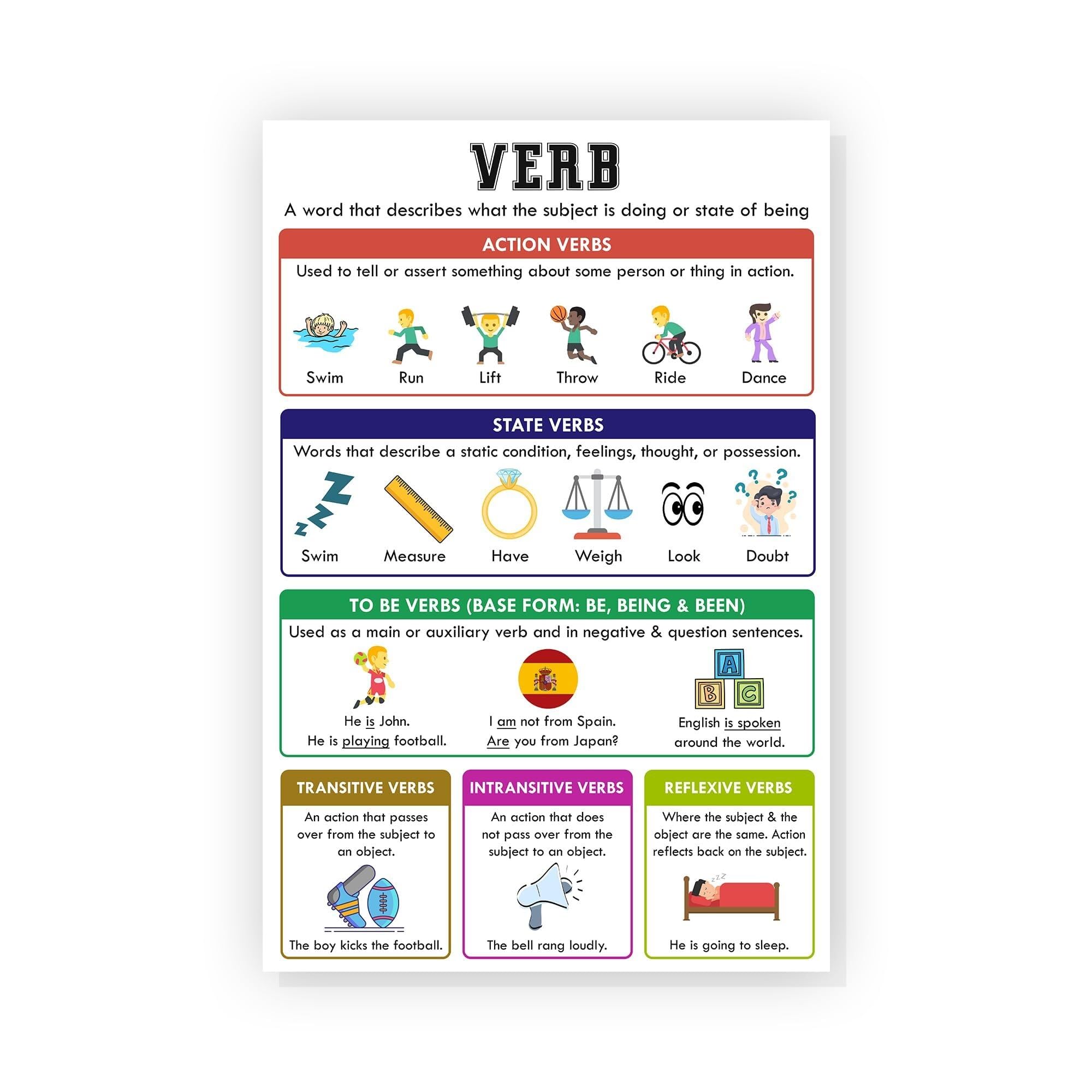 ZDVHOMCB Educational Grammar Poster Verb Tenses Chart Parts of Speech for Middle School ELA Classroom and Homeschool Decor Framed,08x12inch(20x30cm)