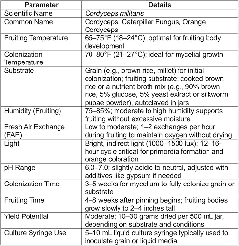Miniatura 5 de Cordyceps (Cordyceps militaris) Cultivo Líquido 0.7 fl oz  Micología Spawn