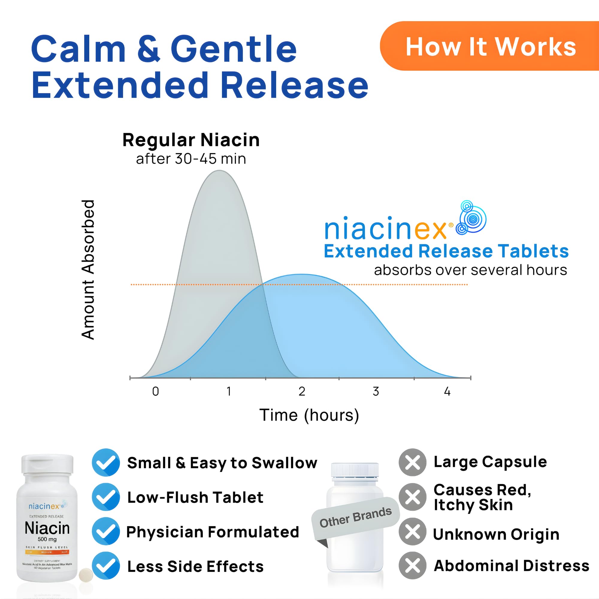 Niacin 500mg Extended Release, 60 Tablets - First-Time Niacin Starter Pack - Minimal to No-Flush Vitamin B3 (Nicotinic Acid), Heart Health Support, Vegan, cGMP, Made in USA — Amazon image 5