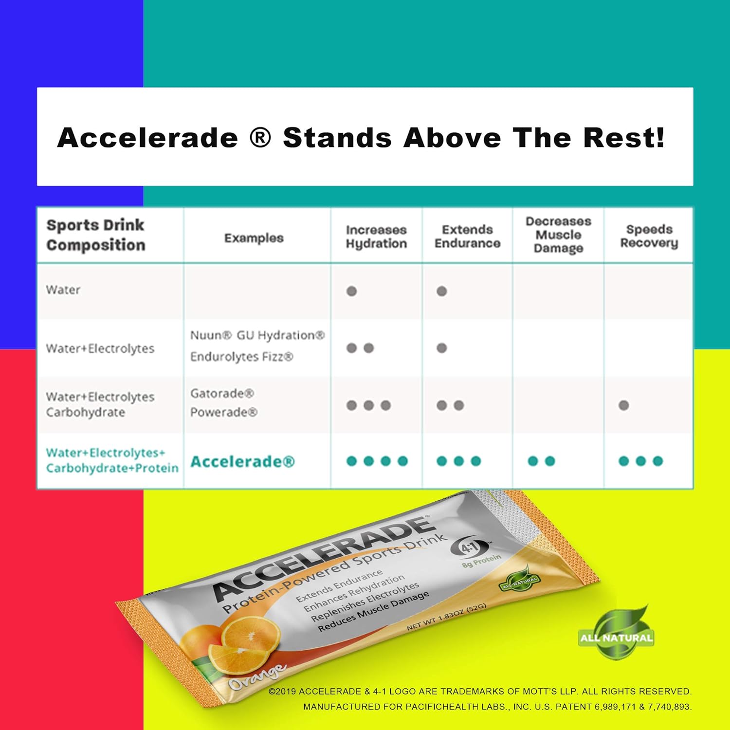 PacificHealth Accelerade, All Natural Sport Drink w/Protein, Carbs, and Electrolytes for Superior Energy Replenishment (8pcs - Single Serve Variety Pack) : Health & Household