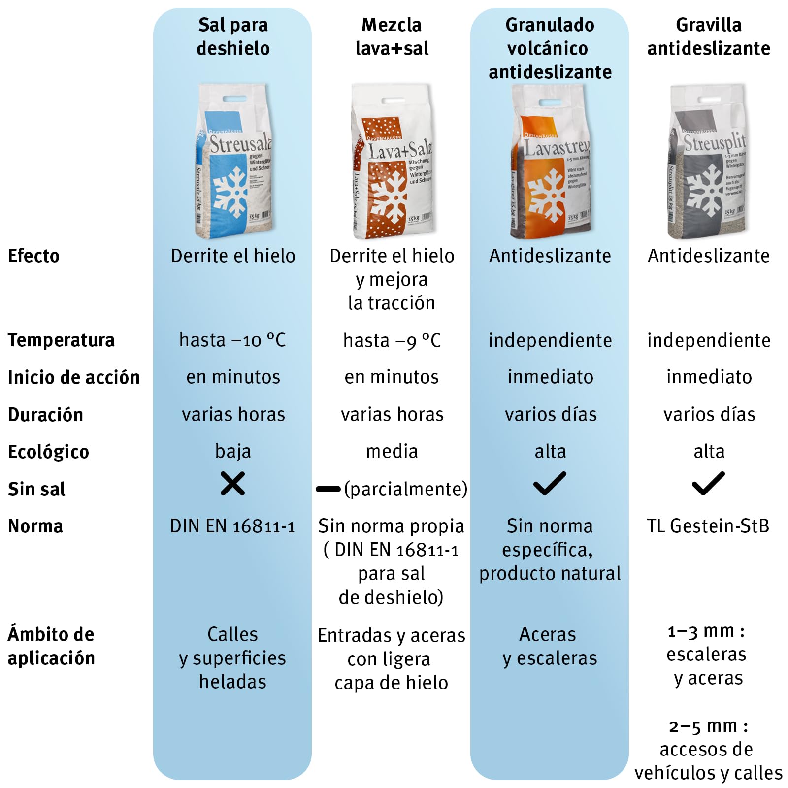 Sal para deshielo 25kg: deshielo inmediato y duradero, DIN EN 16811-1, sal para eliminar el hielo y la nieve, streu invernal para aceras, accesos y aparcamientos, grano M, de alta calidad