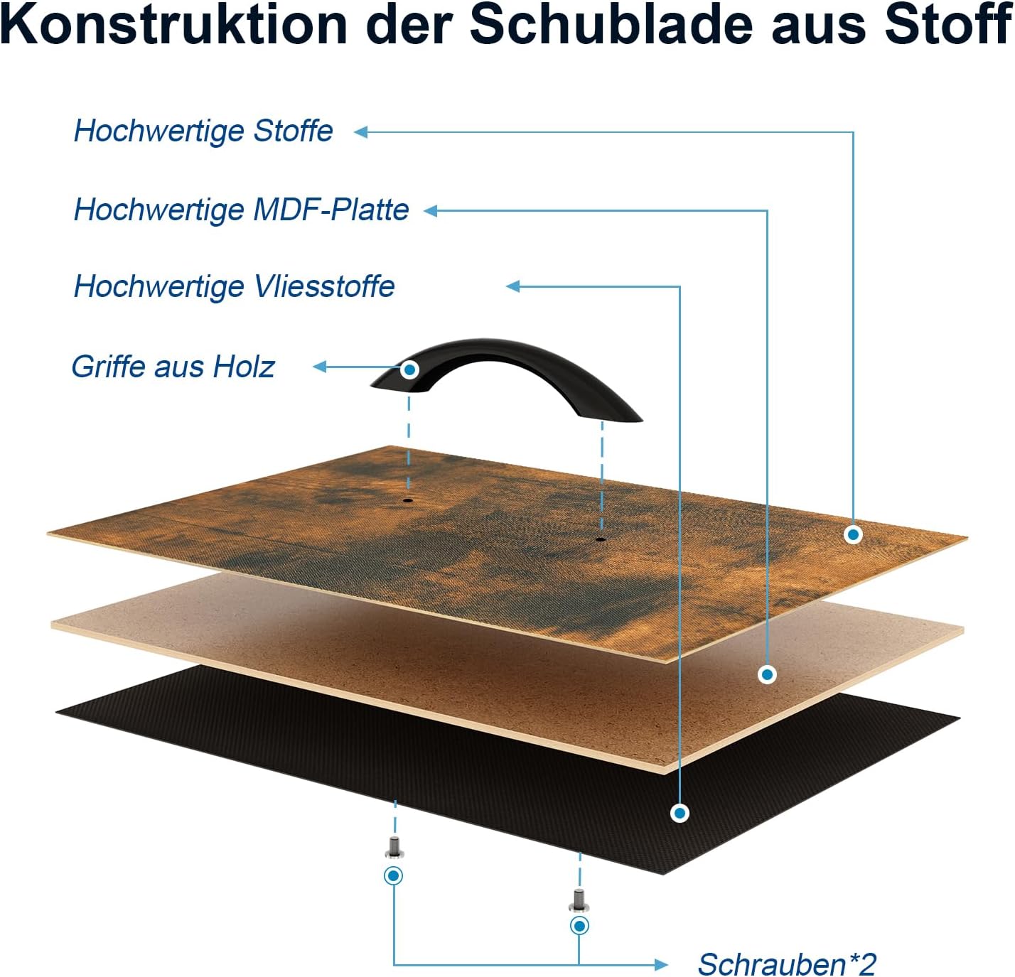 Diagram showing fabric drawer construction with wooden handle, MDF board, and non-woven fabric layers.