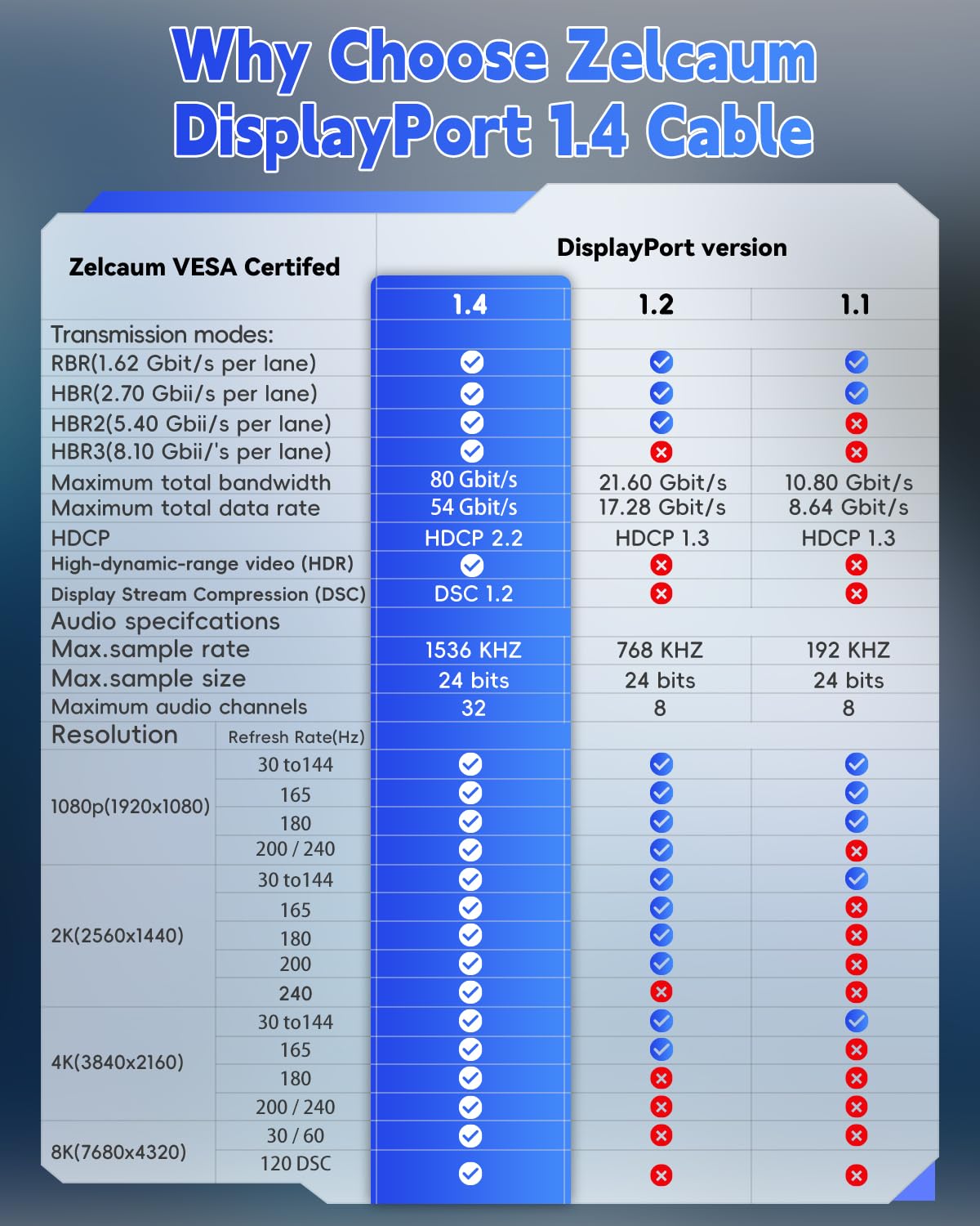 Cavo Displayport 1.4, lungo display port 1.4 cavo 8K 60Hz, 4K 2K @240Hz 180Hz 165Hz 144Hz 120Hz 60Hz DP Cord 54Gbps DSC1.2 HBR3 HDR HDCP FreeSync G-Sync, monitor da gioco grafica per PC 6,1 m