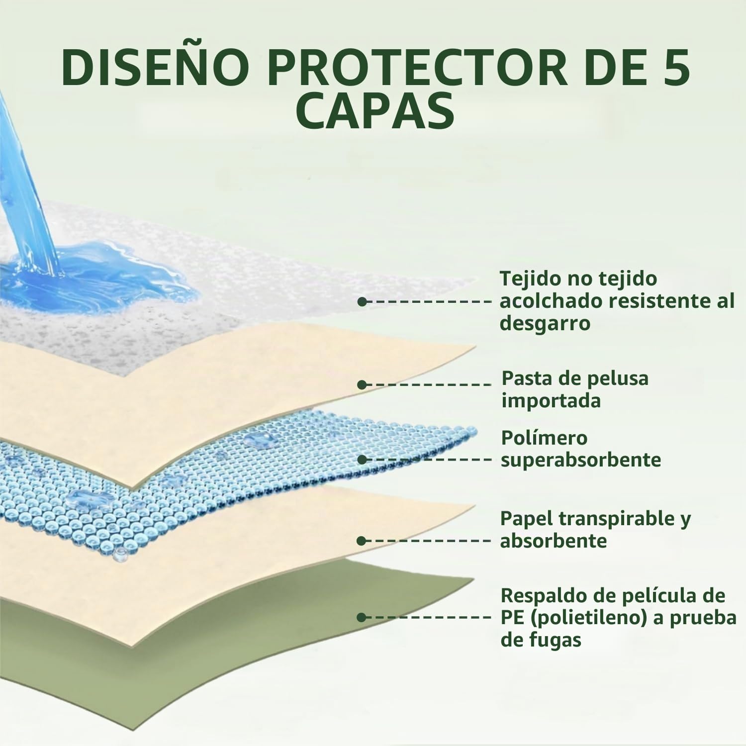 Almohadillas de Adiestramiento para Mascotas Extra Grandes 90x60cm, Mascotas Empapadores Desechables Verdes, Diseño de 5 Capas a Prueba de Fugas, para Perros/Cachorros/Gatos/Conejos (50 Piezas)