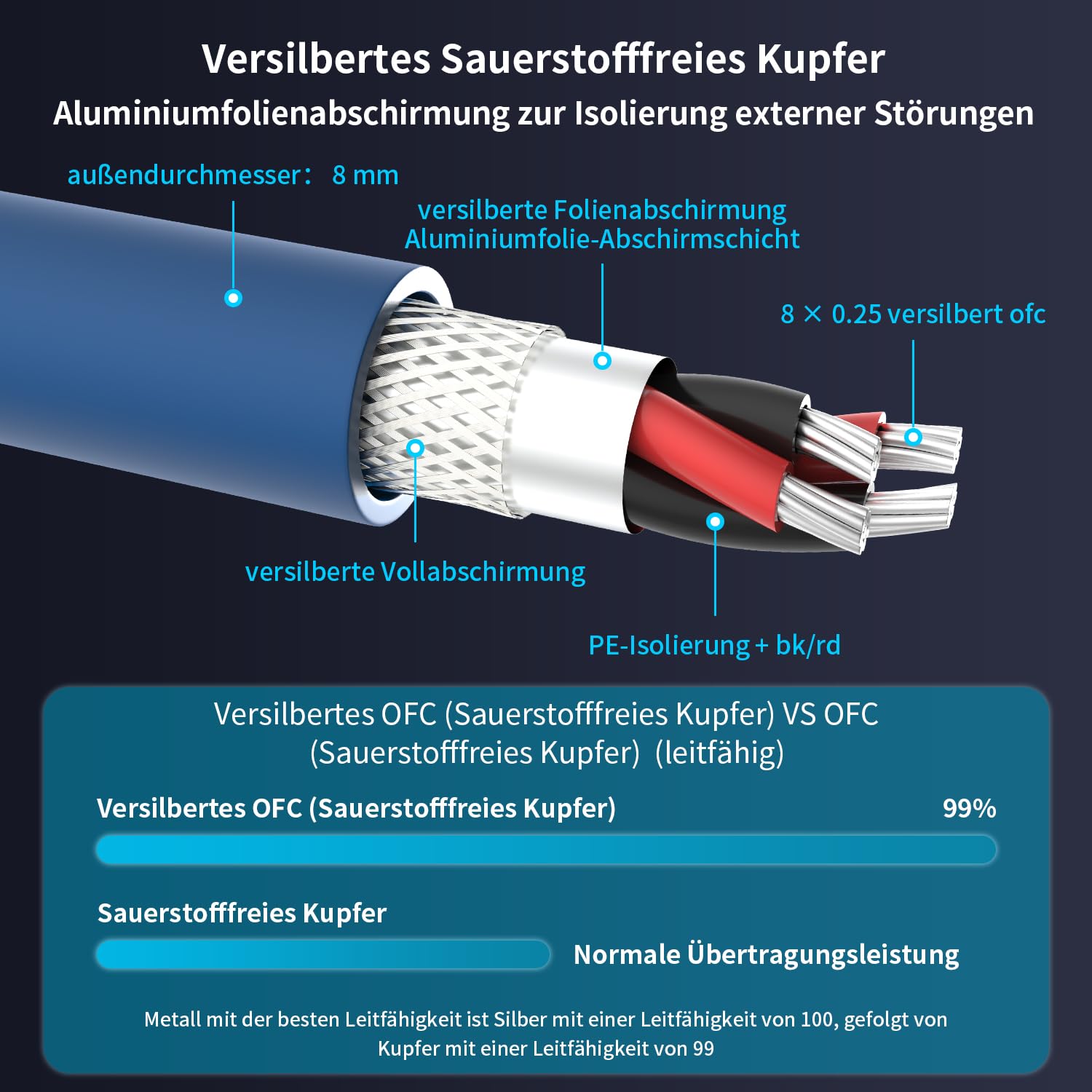 Tertullus High End XLR Kabel Audiokabel 1.5m XLR Stecker auf Buchse hifi Versilbert OFC xlr Stereo Kabel für CD, Power Amplifier, Monitorlautsprecher, Kopfhörer Verstärker