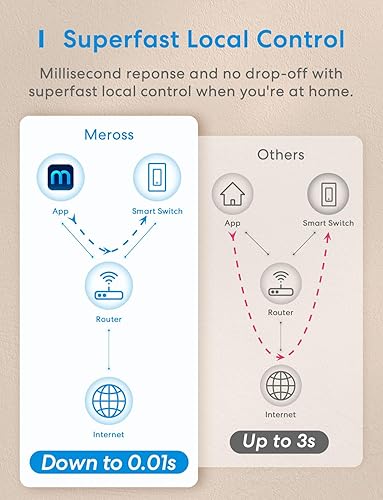 Miniatura 8 de meross Interruptor inteligente de un solo polo, interruptor de luz Wi-Fi de 2.4 GHz compatible con Alexa y SmartThings, requiere cable neutro,