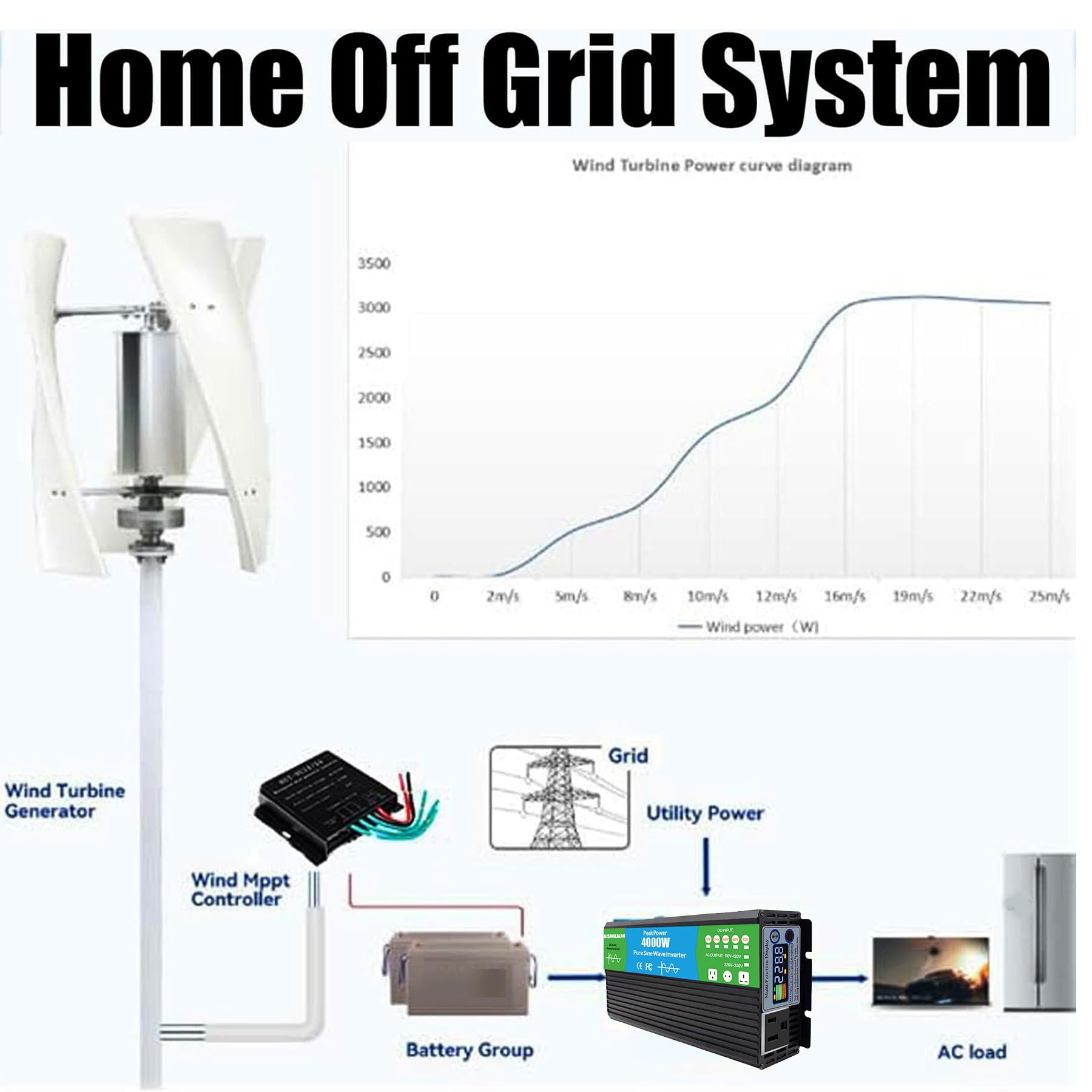 Kit Generatore Eolico Verticale Da 4500 W, Generatore Di Energia Eolica 24 V/220 V per Applicazioni Marine, Camper, Casa, Adatto A Sistemi Ibridi Solari Ed Eolici.