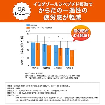 Amazon | イミダゾール 疲労感対策 30日分【機能性表示食品