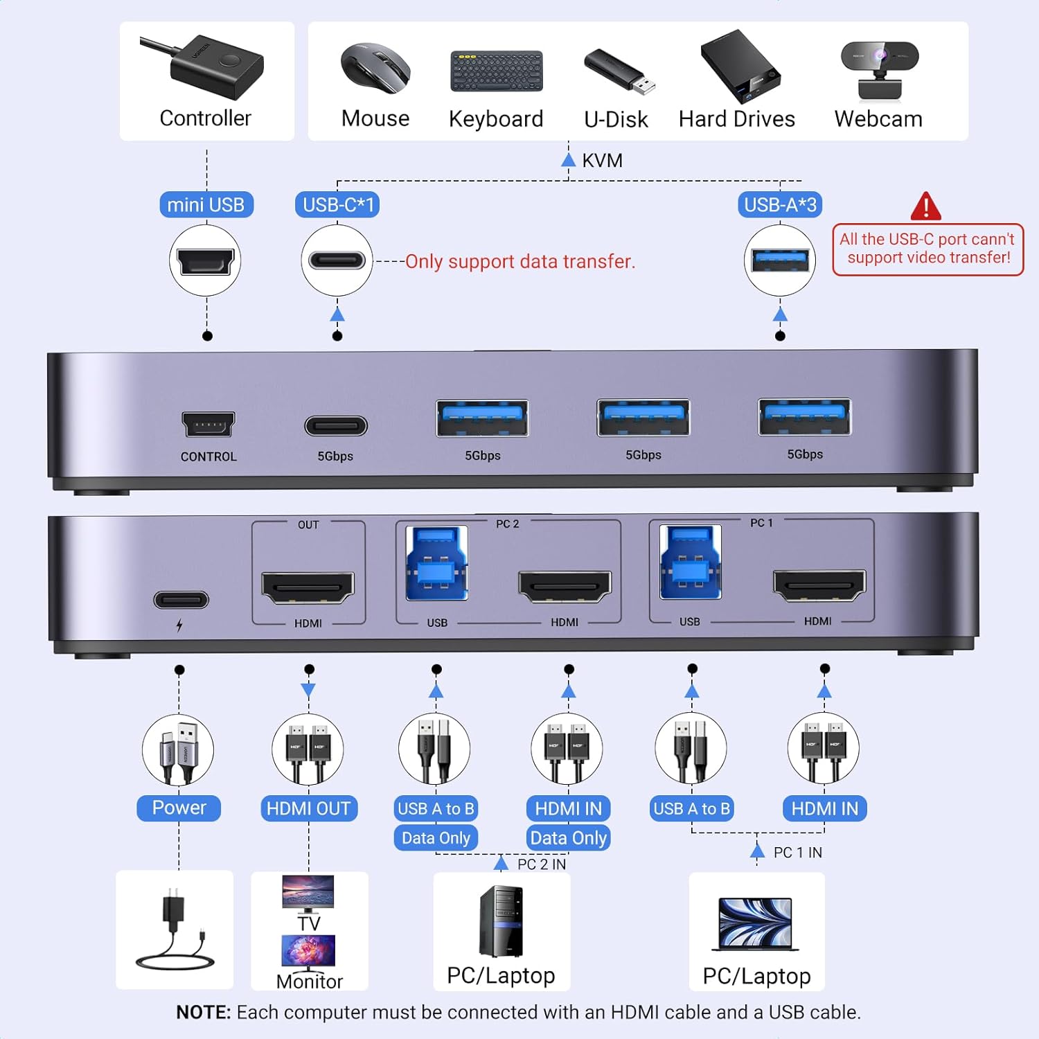 UGREEN HDMI KVM Switch 1 Monitor 2 Computers, with 4 USB 3.0 Ports 4K@60Hz KVM Switches for 2 Computers Sharing One Monitor Keyboard Mouse Printer with 2 HDMI Cables, 2 USB Cables, Controller