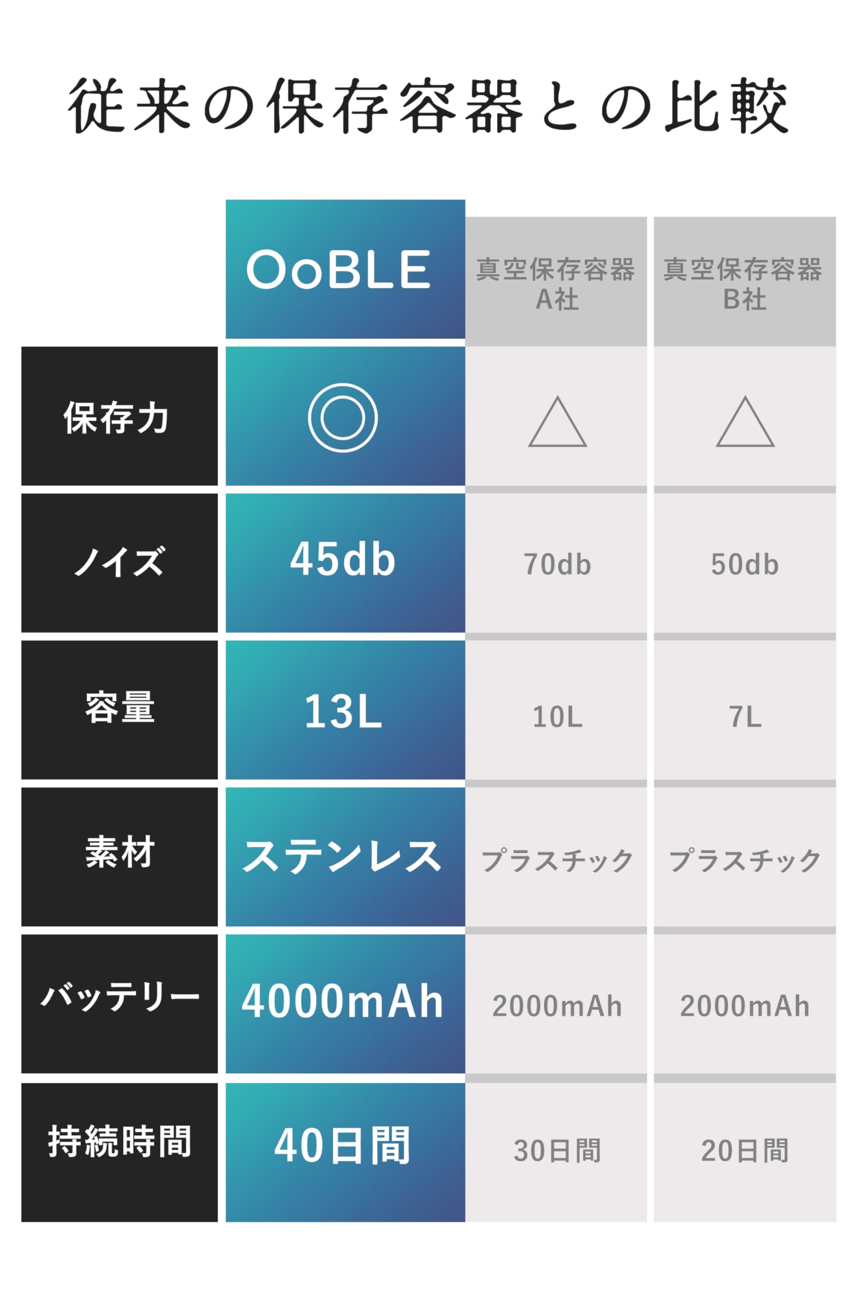 Amazon｜OoBLE(オーブル) 正規品 真空保存容器 米びつ 密閉容器 お米