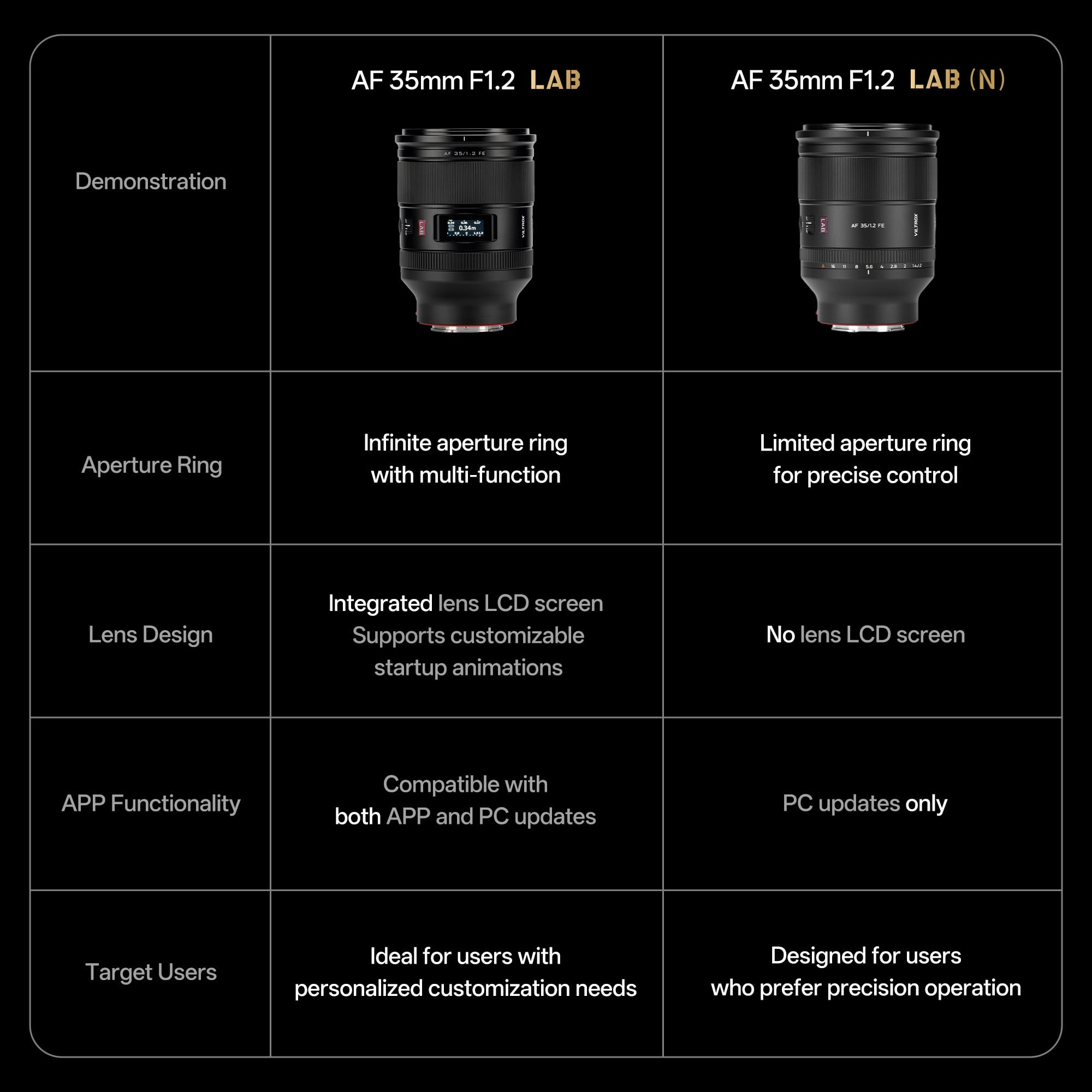 VILTROX 35mm F1.2 FE (N), AF 35mm f/1.2 Lab FE Objectif pour Monture Sony E sans écran LCD, Plein Format F1.2 Compatible avec Sony A7RⅤZVE1 A7CR A7CII a7Ⅲ a7RⅢ a7Ⅳ a6600 ZV-E10 FX30 a7RⅣ