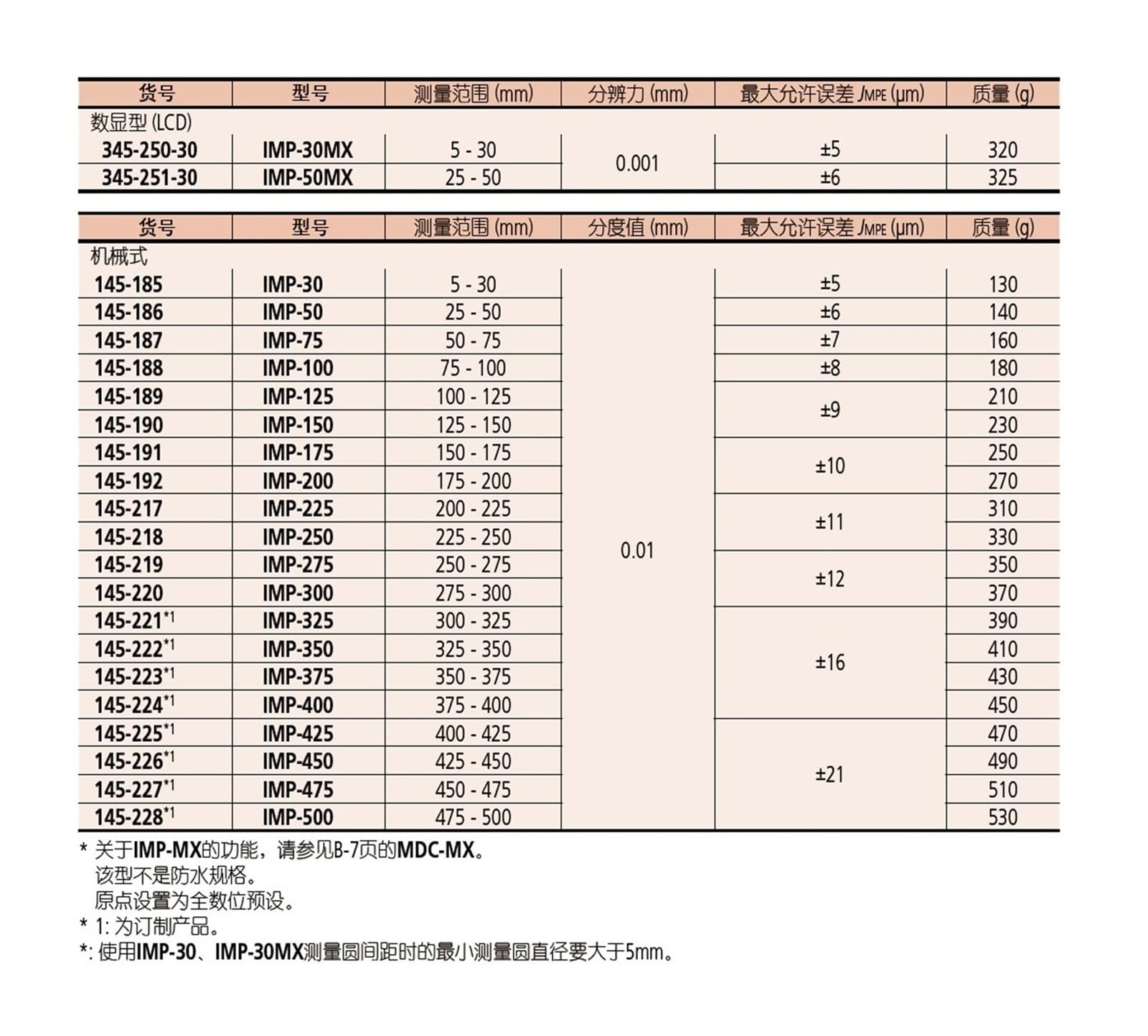 0.01mm Inside Micrometer, 145-187, 50-75mm, Id Micrometer