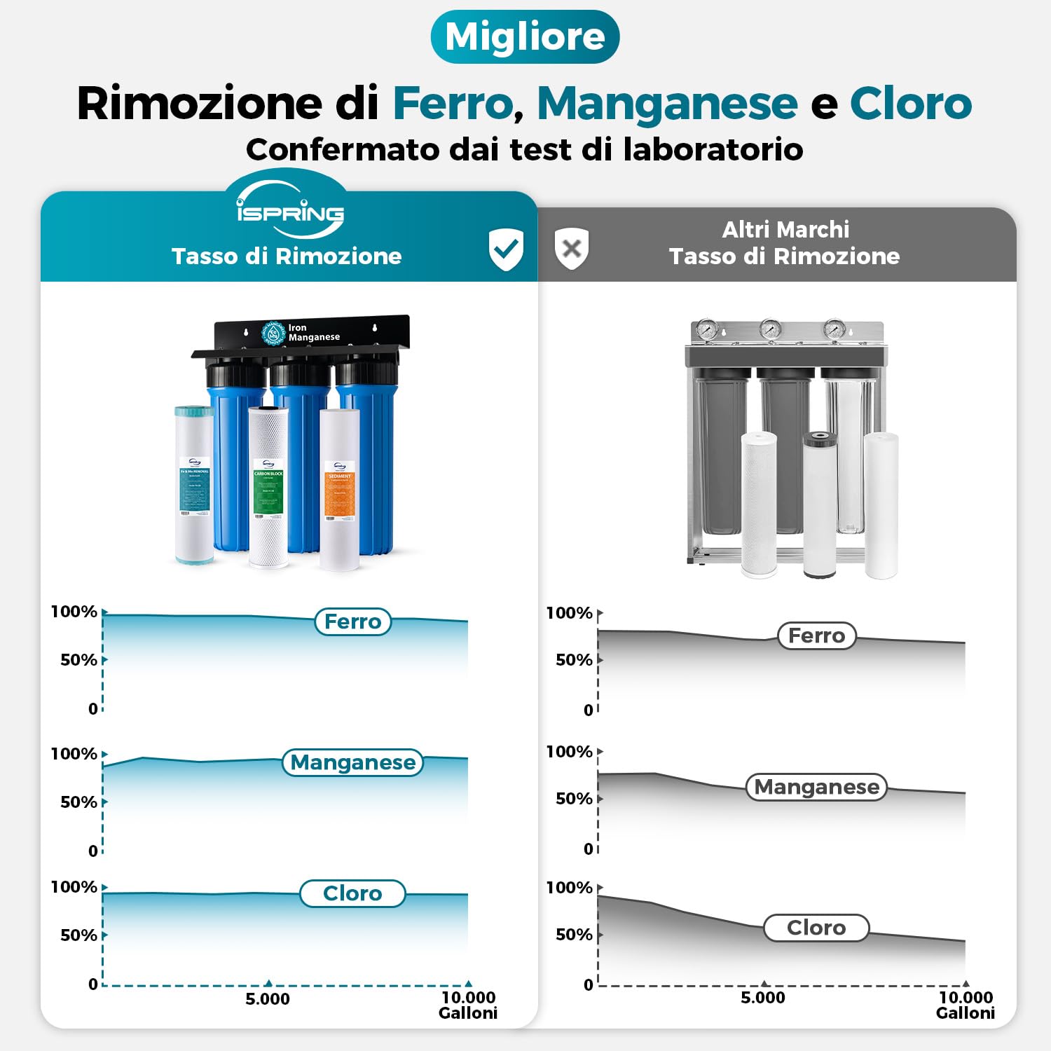 iSpring WGB32BM Sistema di Filtraggio dell'Acqua per Tutta la Casa con Riduzione dei Sedimenti, del Carbonio e del Ferro e del Manganese, Filtro in Ferro a 3 Stadi