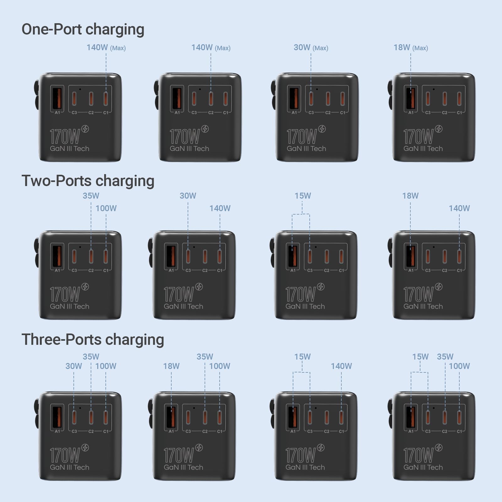 MINIX GaN III adapter podróżny 170 W z 3 portami USB-C i 1 portami USB-A, międzynarodowy adapter zasilania, AC Outlet, kompatybilny z US/UK/UE/AU do laptopów, tabletów, telefonów, kamer
