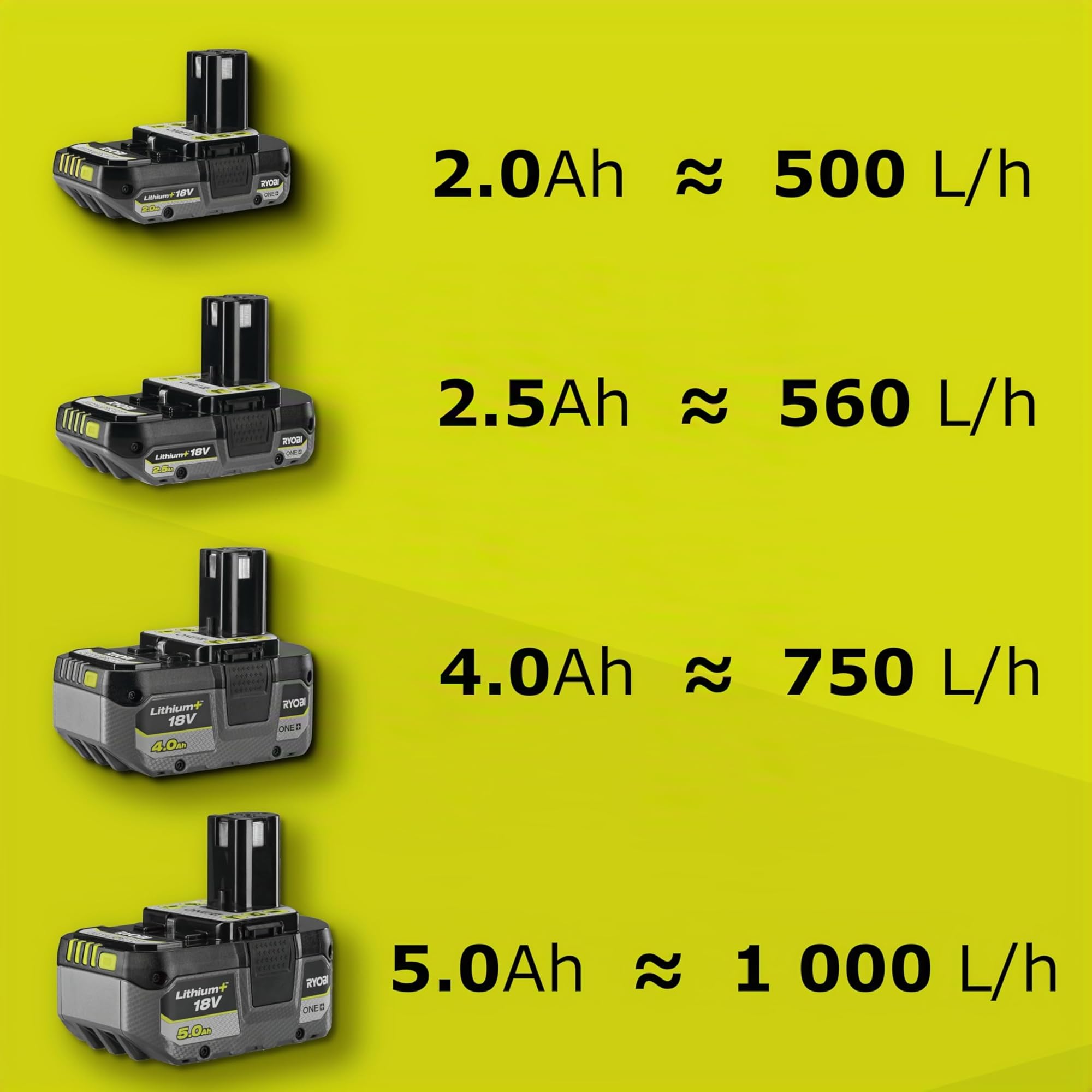 RYOBI - Pompe de transfert 18V - 1 500 L/h - aspiration 2,5 m - levée 14 m - Livrée avec 1 tuyau 2,5 m, 1 raccord rapide 18 mm, 1 adaptateur, 1 flacon d'huile lubrifiante et 1 filtre - R18TP-0