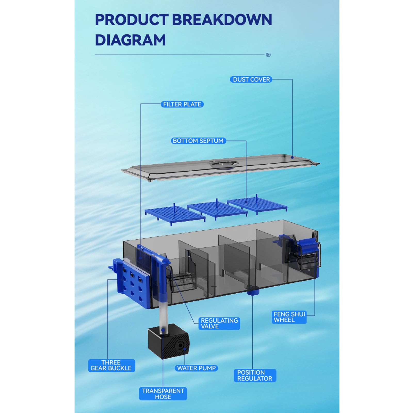 Luocute Aquariumfilter, Externer Filter für Aquarium Double Suspension Wasserfall Progressive Filtrationssystem Fischtank Am Filter Hängen (EU-Stecker 220V)