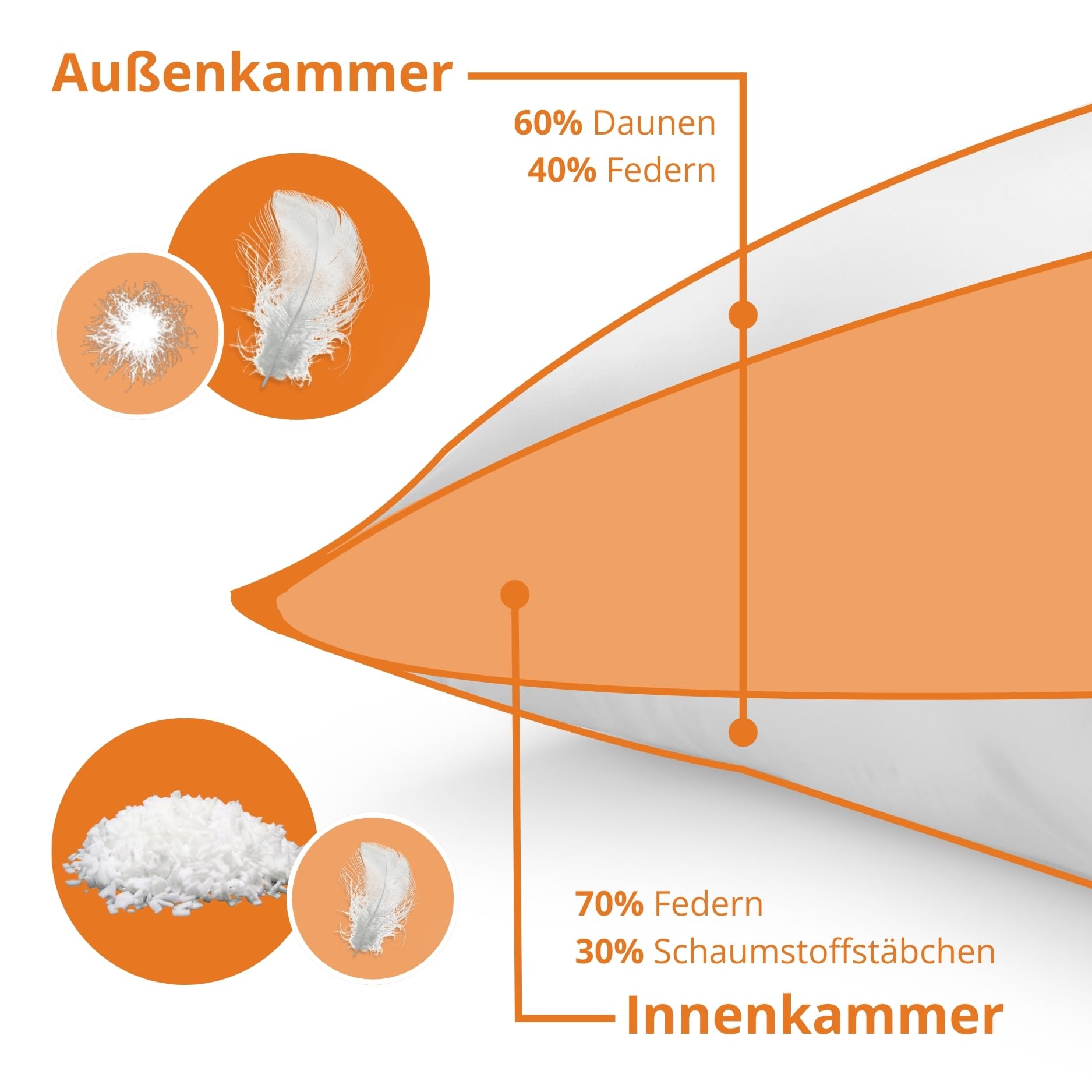 sleepling Dreikammer Daunenkissen 40x80 cm, Kopfkissen aus Daunen & Federn, 3-Kammer Kissen für optimalen Stützeffekt 40 x 80 cm, Made in EU, Oeko-TEX, Downpass, Waschbar bis 60 Grad