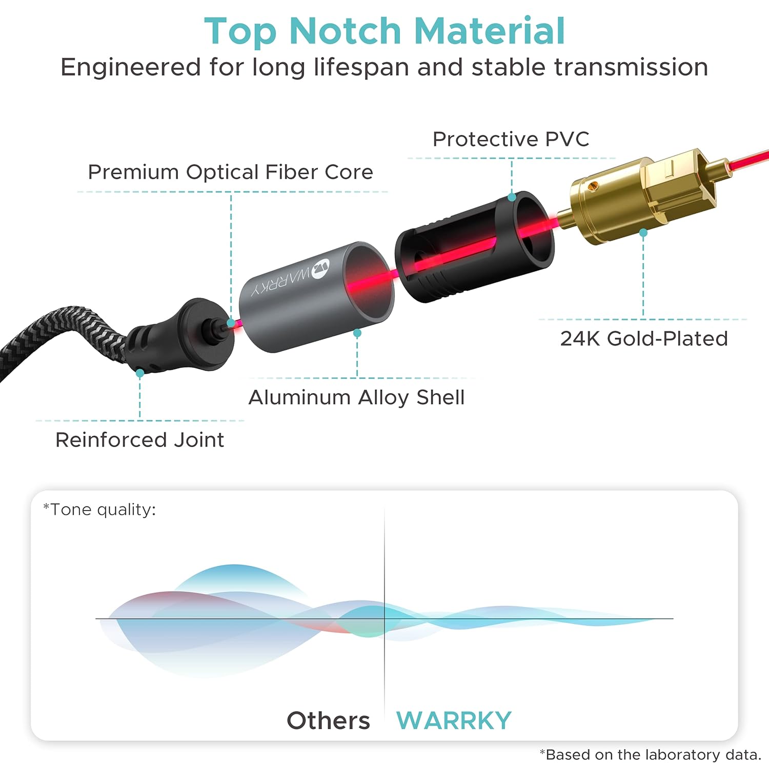 Optical Audio Cable, WARRKY 6ft Fiber Optic Cable [Metal Case, Nylon Braided, Gold Plated Plug] Digital Optical Audio Toslink Cable Compatible with Sound Bar, TV, PS4, Xbox, Samsung, Vizio : Electronics