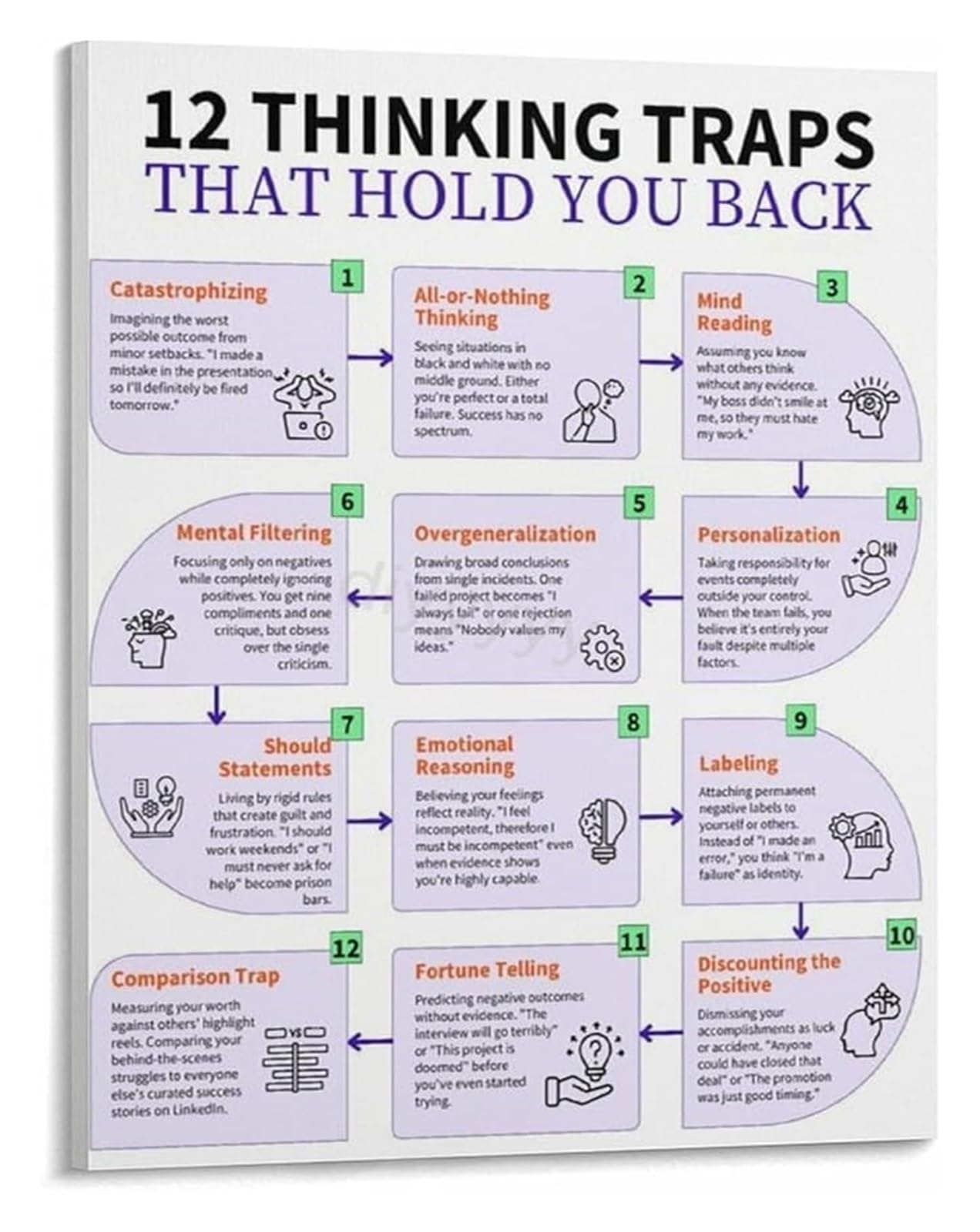 AUOQKQUT Critical Thinking Poster Overcoming Cognitive Biases and Traps Canvas Artwork for Classroom or Studio Framed,12x18inch(30x45cm)
