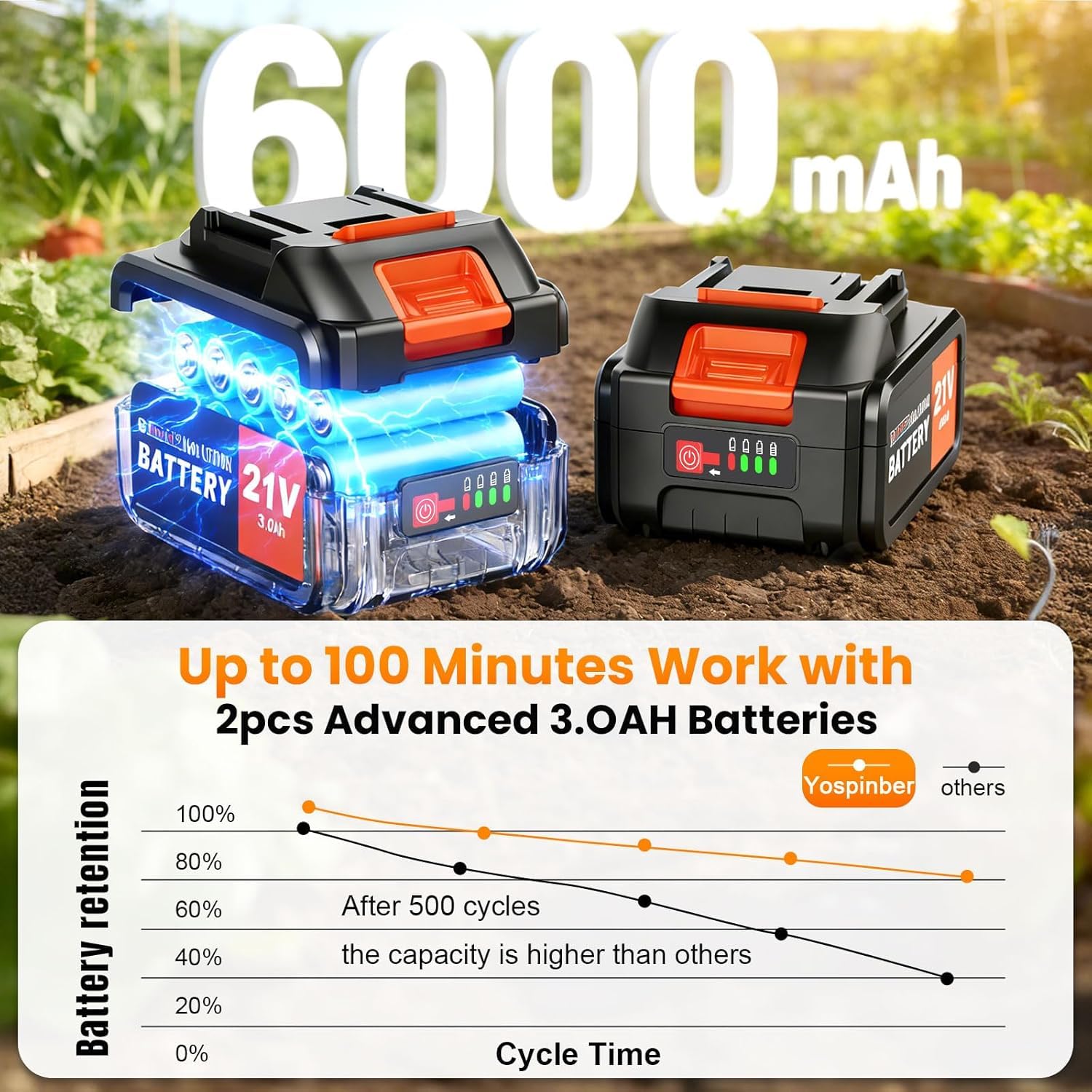 Motoazada Inalámbrica 600W, 21V Motocultor Eléctrico,Motozappa con 2 baterías de 3000 mAh, 23cm de Ancho Trabajo, 17cm de Profundidad, Mango Ajustable, sin escobillas, 400 RPM, motoazada para Suelos