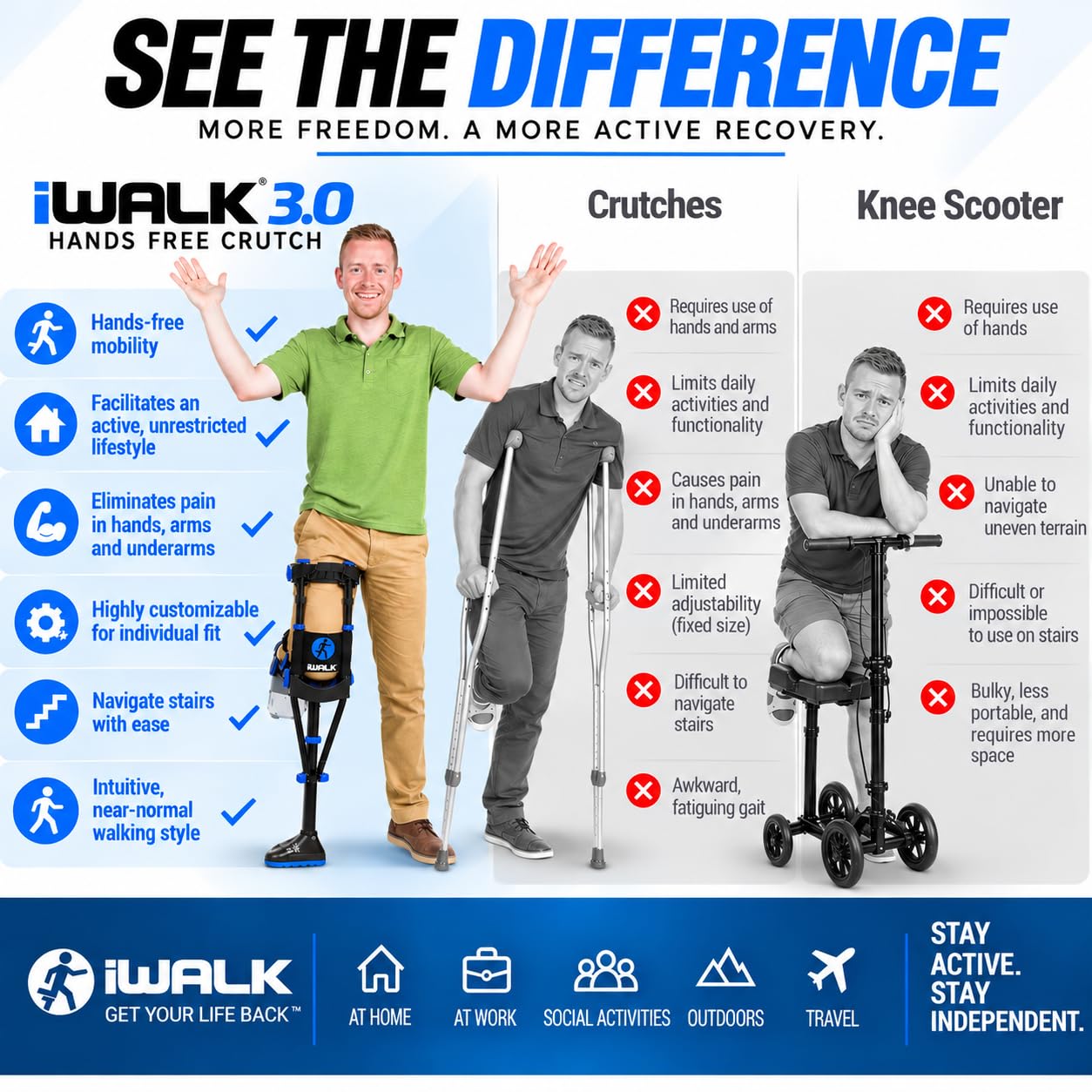 iWALK3.0 Original Hands Free Knee Crutch-Replaces Knee Scooter & Crutches — Amazon image 6