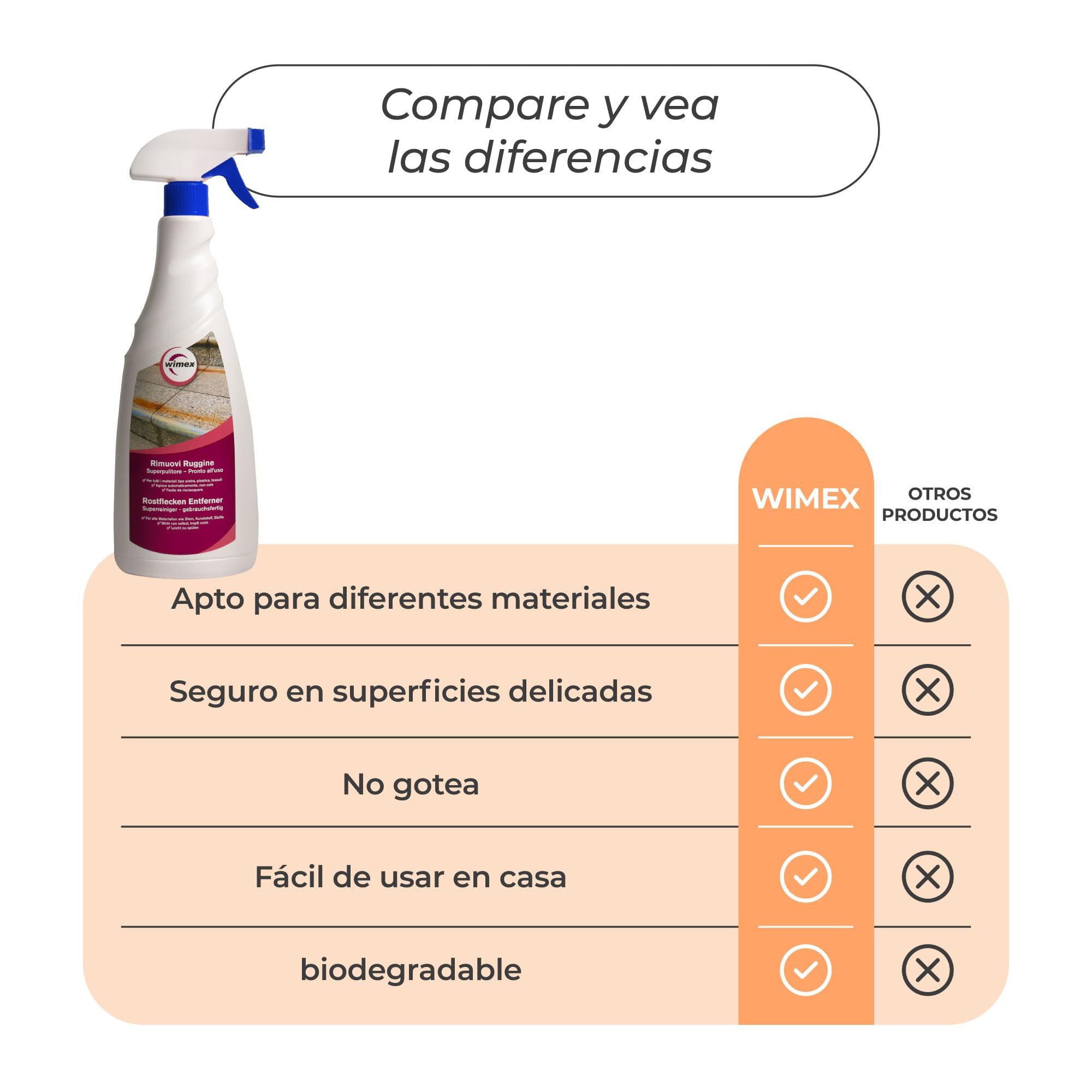 Wimex® Elimina el óxido - para Manchas de óxido en Todas Las Superficies y Tejidos. 750 ml