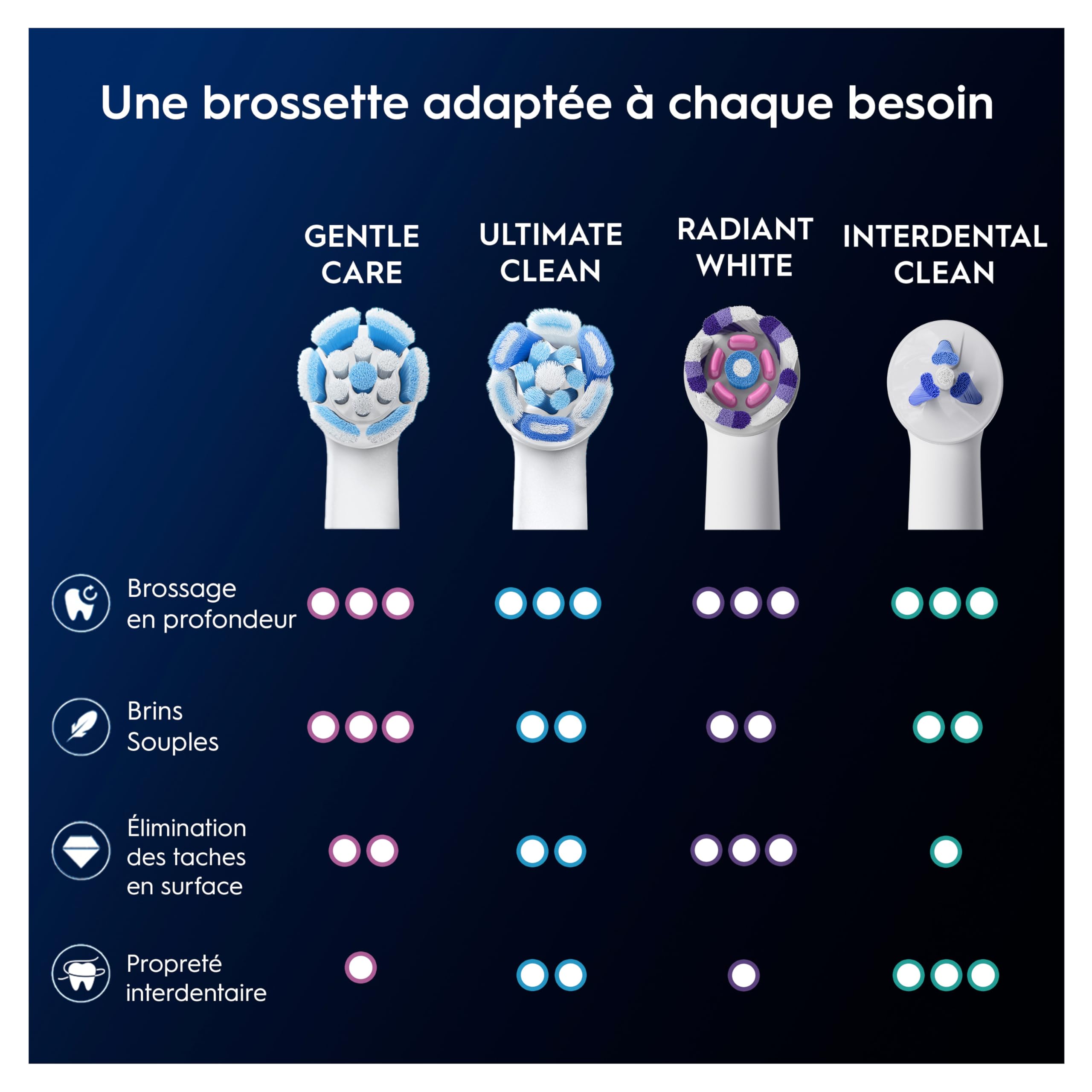 Oral-B Brossettes de Rechange Gentle Care, lot de 8, Blanches – Recharges Brosse à Dents Électrique iO, 4000 Brins Souples pour un Brossage Doux sur les Gencives