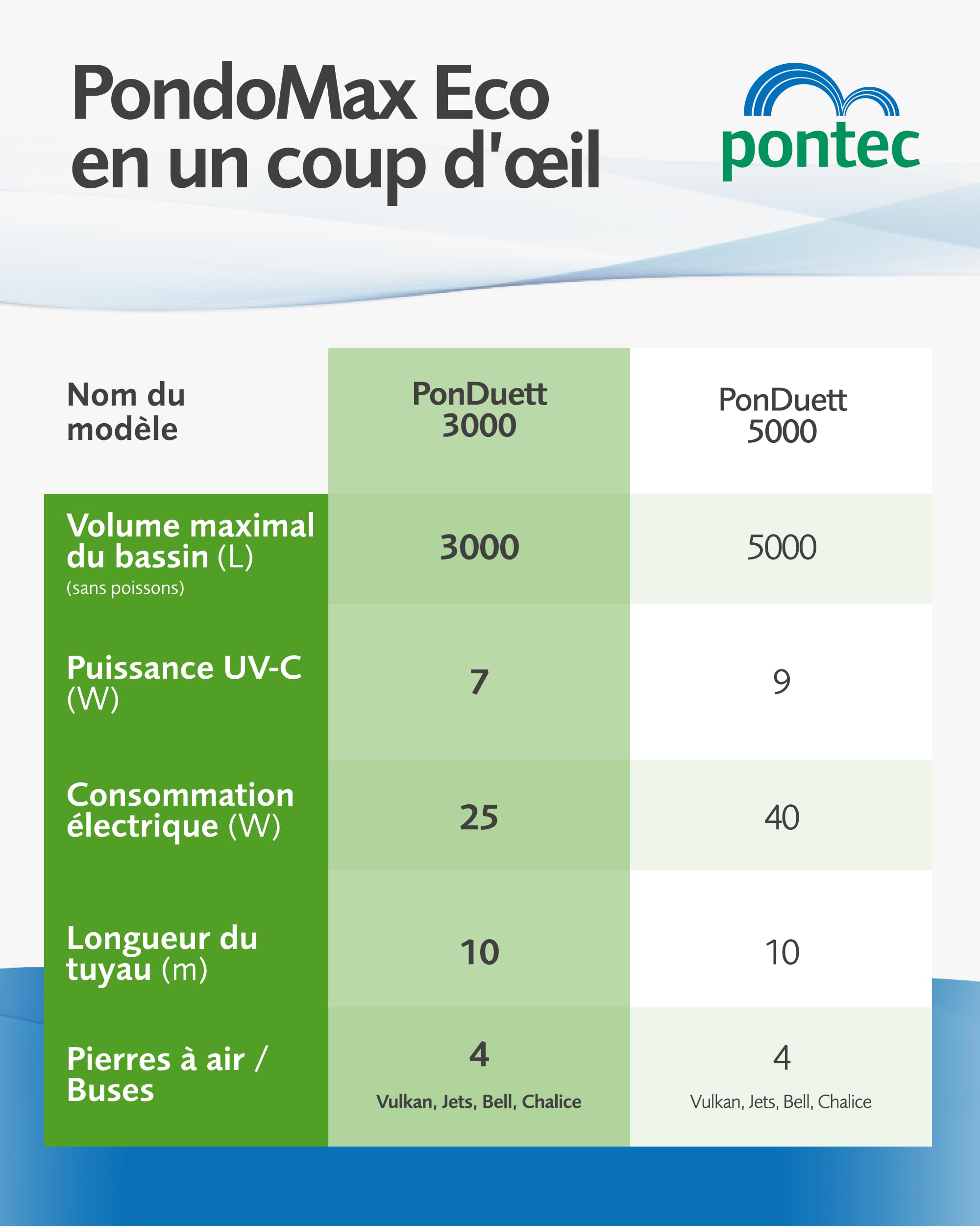 Pontec 57118 Filtre immergeable PonDuett 3000, Marron