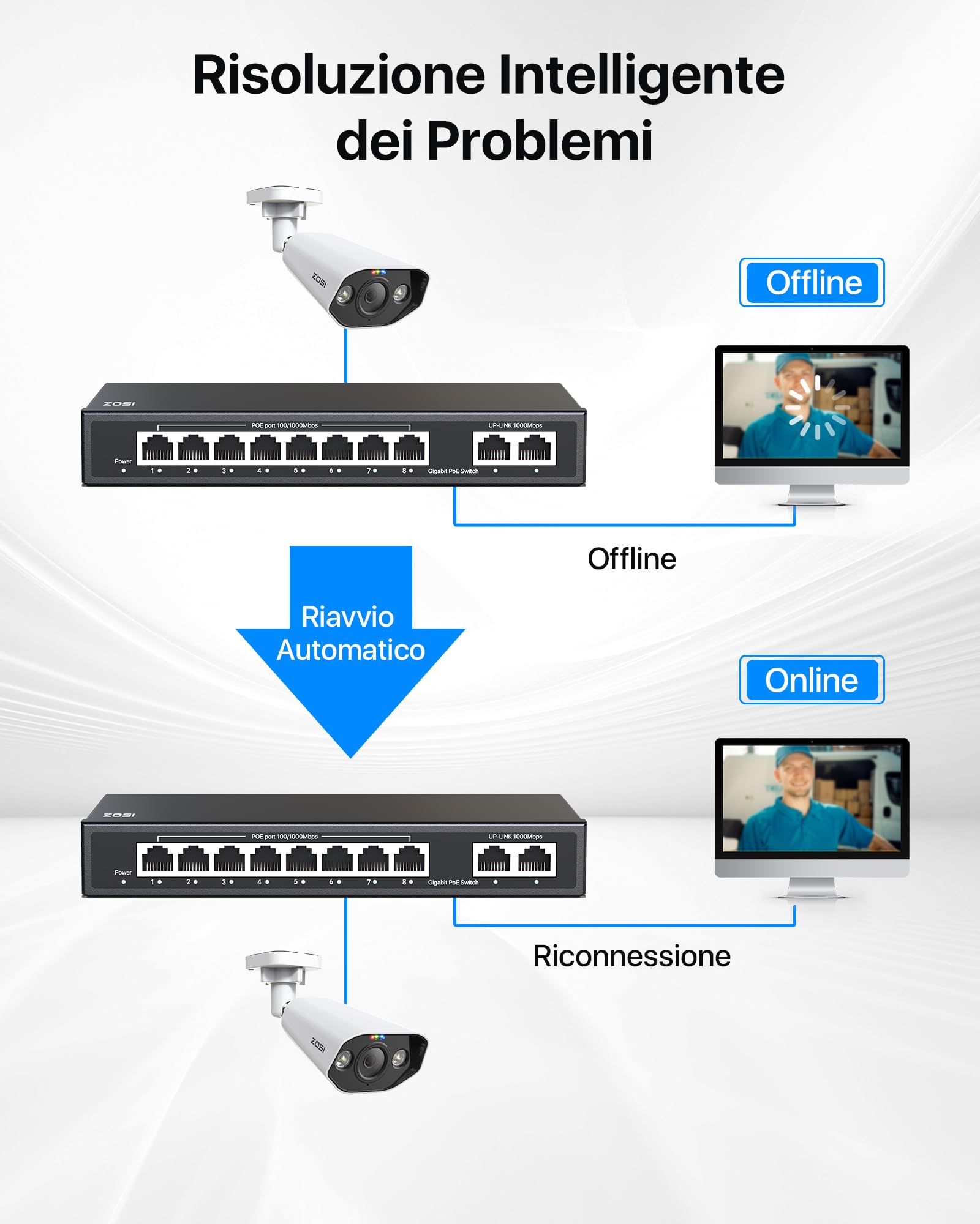 ZOSI 8 Porte PoE Switch Switch Gigabit con 1 Porta Uplink Gigabit, 96 W per 8 Porte PoE+, IEEE802.3af/at, Switch Ethernet non Gestito, Plug & Play, Alloggiamento in Metallo Robusto