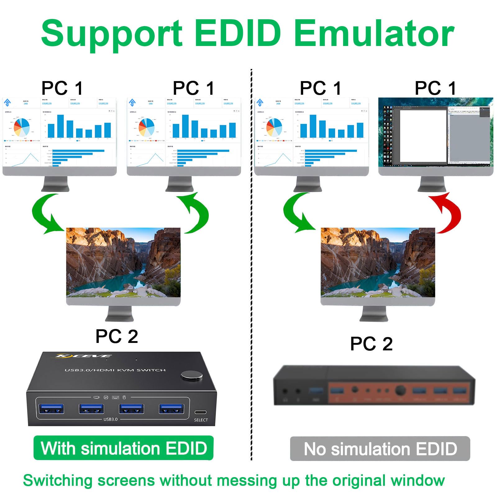 KCEVE Commutateur KVM 1 moniteur, 2 ordinateurs 4K @ 60 Hz, commutateur KVM HDMI pour 2 ordinateurs, 1 moniteur et 4 périphériques USB 3.0, avec télécommande filaire