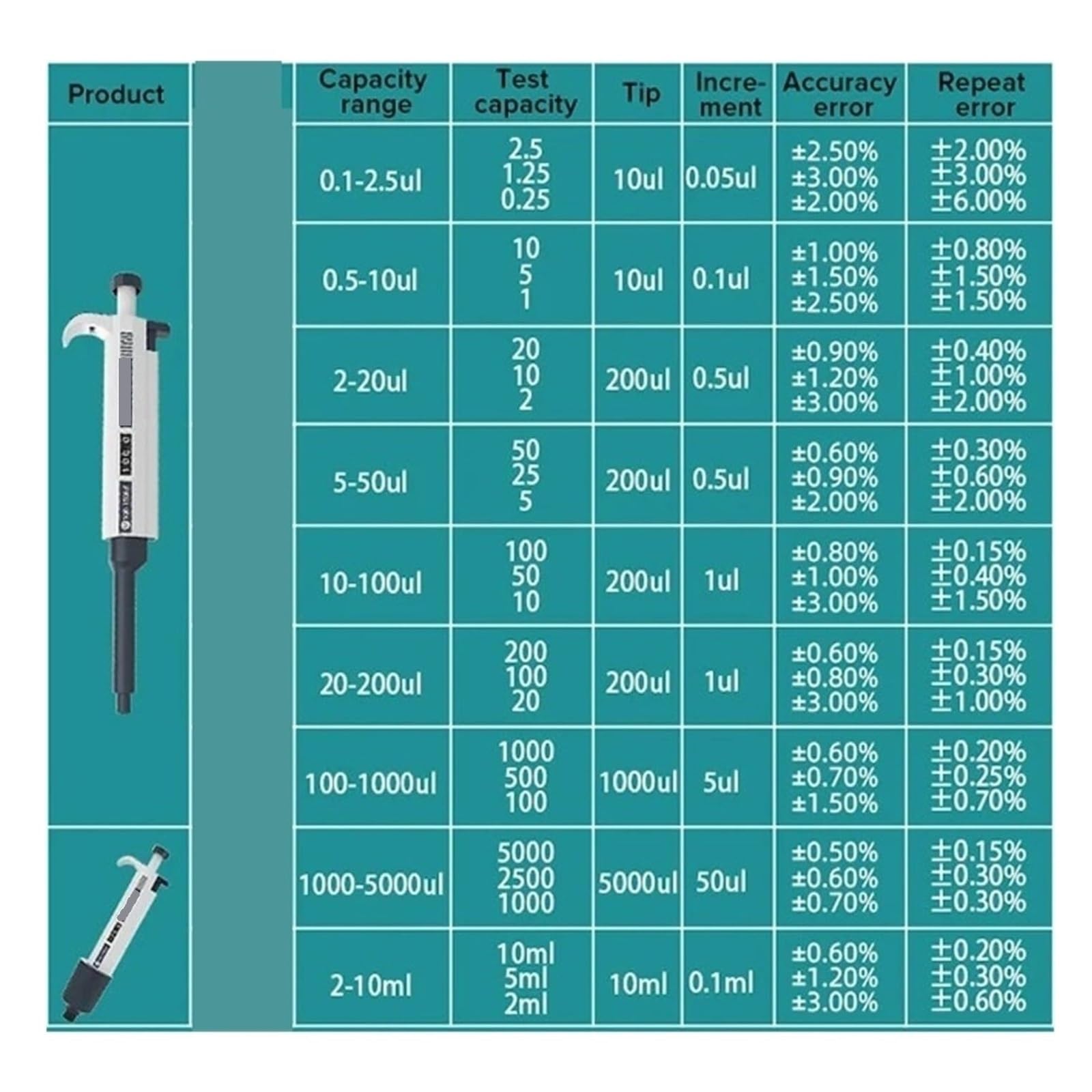 Pipeta 2 Uds Pipeta De Laboratorio Micropipeta Suministros Médicos Un Solo Canal Manual 0,1-5000ul 10ml para laboratorio(M20-200ul)