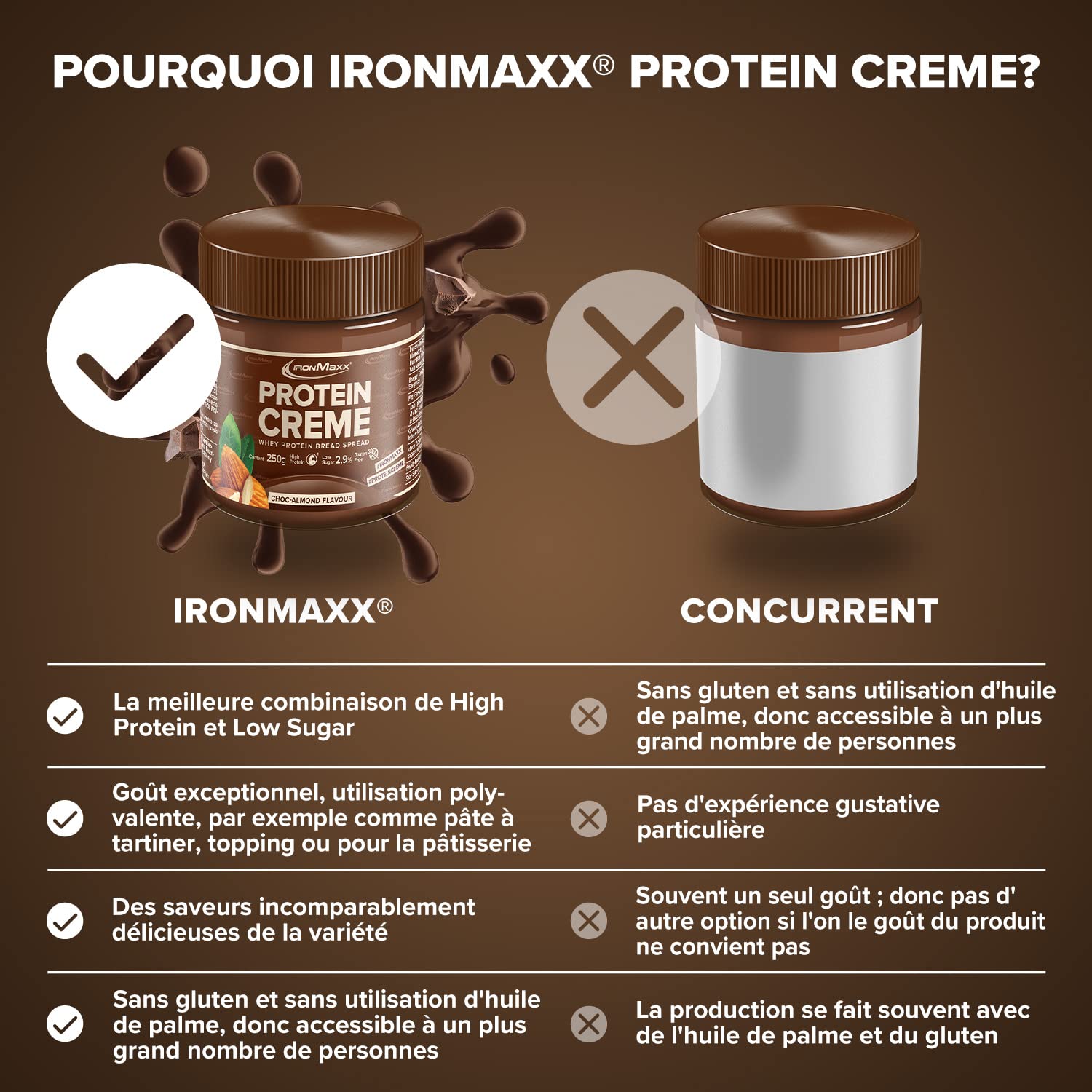 IronMaxx Protein Creme - Choc Almond 250g | cremiger high protein Brotaufstrich | low carb, low sugar für eine gesunde Ernährung geeignet (Packung mit 2)