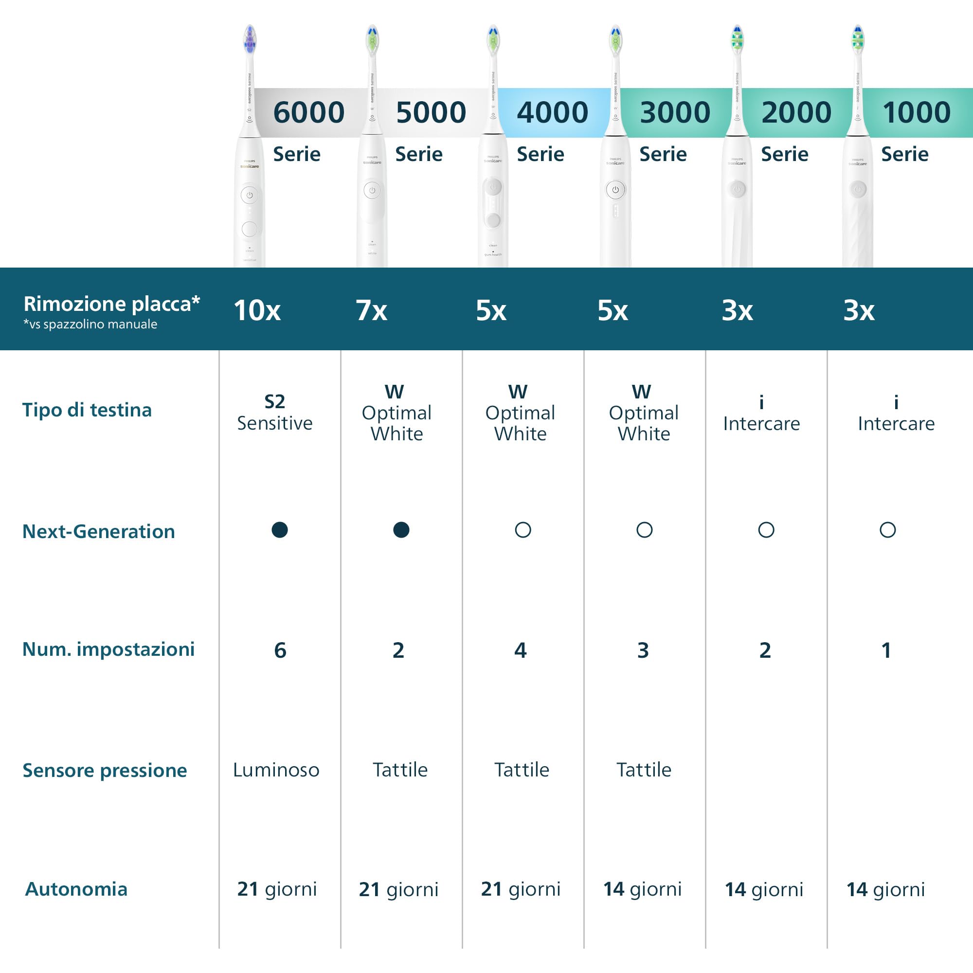 Philips Sonicare Serie 4100 - Spazzolino elettrico sonico, Sensore di pressione, 4 impostazioni, EasyStart, SmarTimer, autonomia 21 giorni, custodia, verde bosco, HX4042/46, [Nuovo]